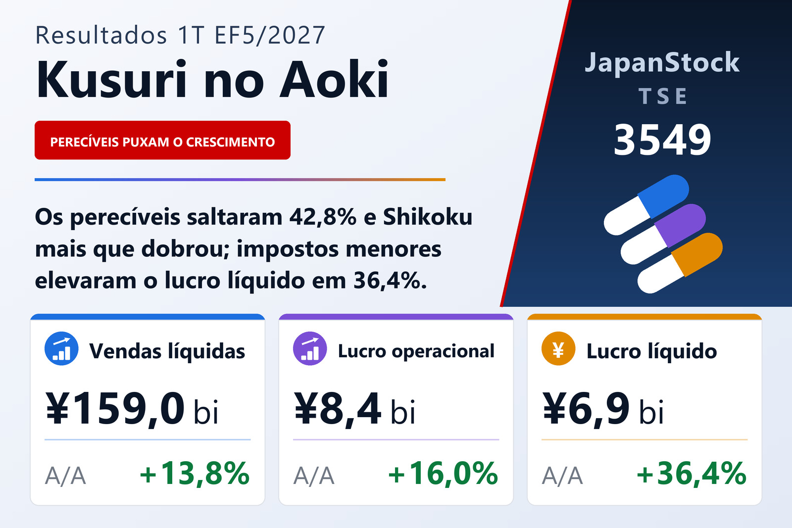 Resumo dos resultados do 1T EF5/2027 da Kusuri no Aoki