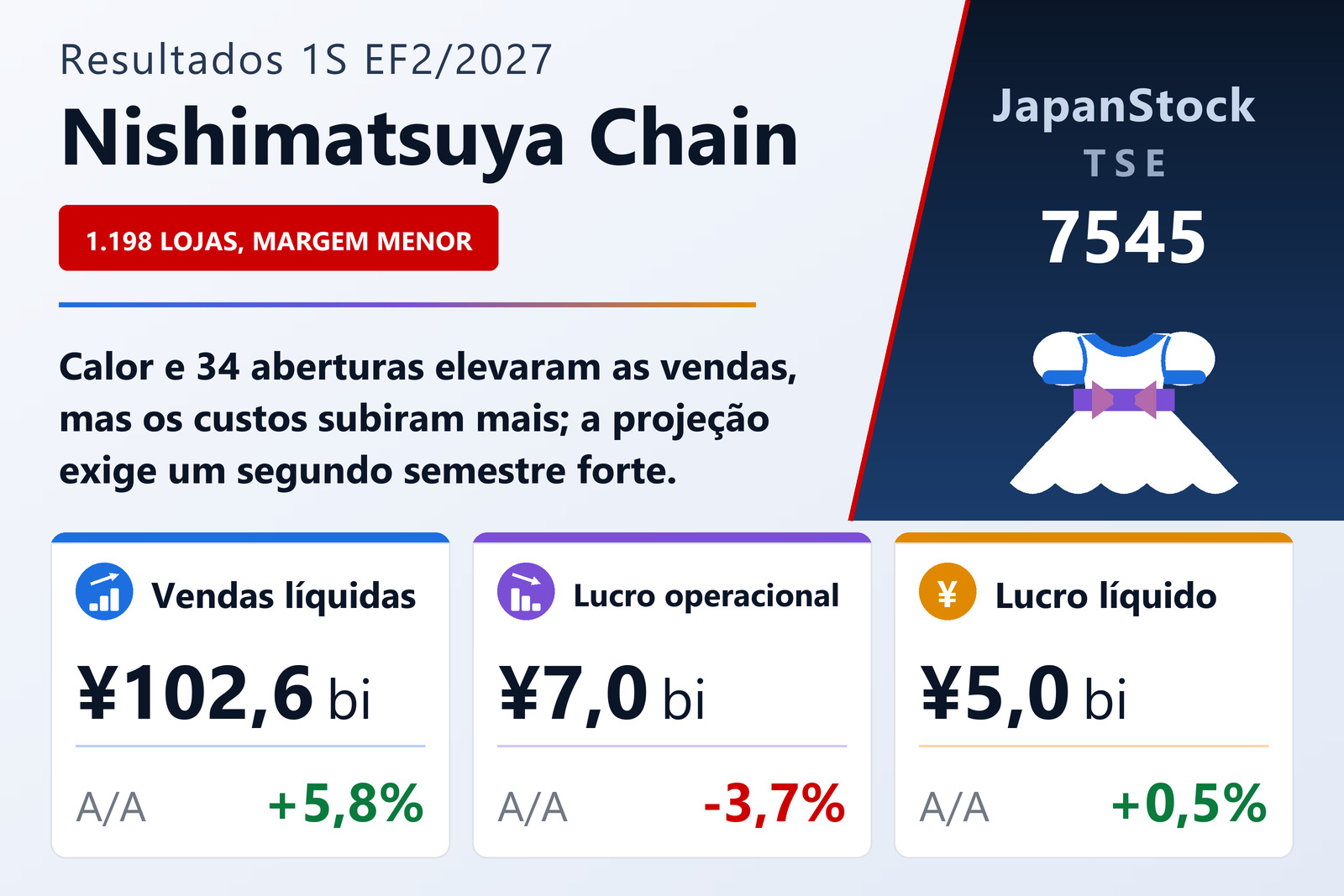 Resumo dos resultados do 1S EF2/2027 da Nishimatsuya