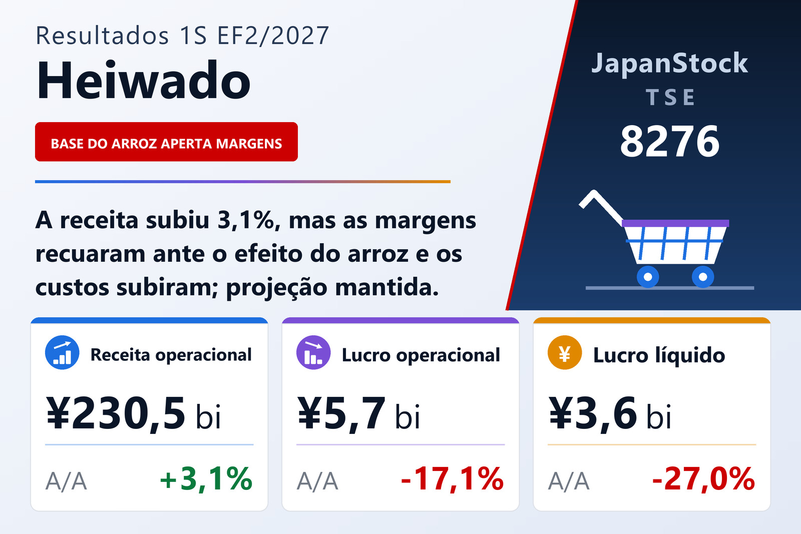 Resumo dos resultados do 1S EF2/2027 da Heiwado