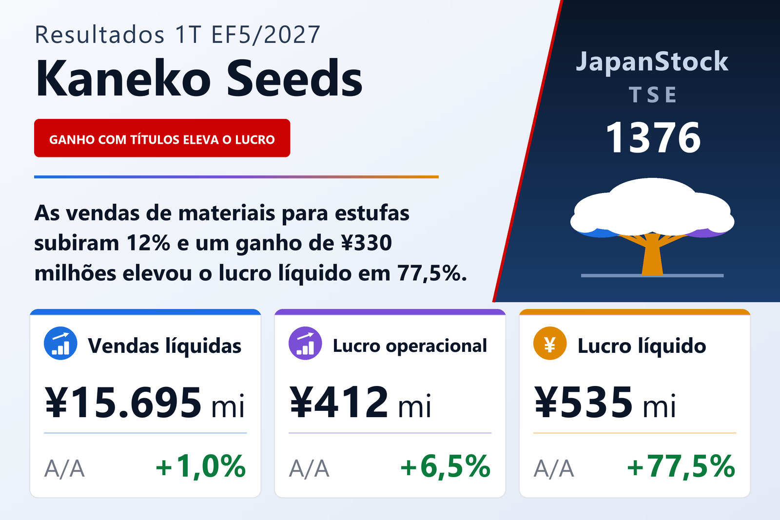 Resumo dos resultados do 1T EF5/2027 da Kaneko Seeds