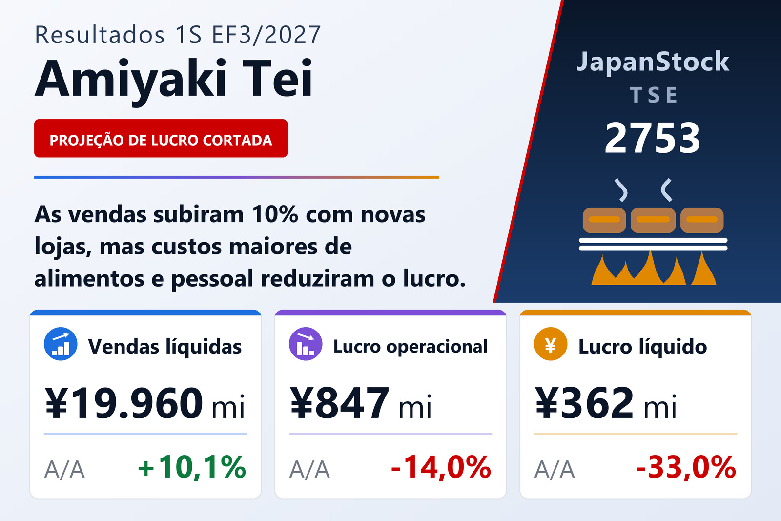 Resumo dos resultados do 1S EF3/2027 da Amiyaki Tei