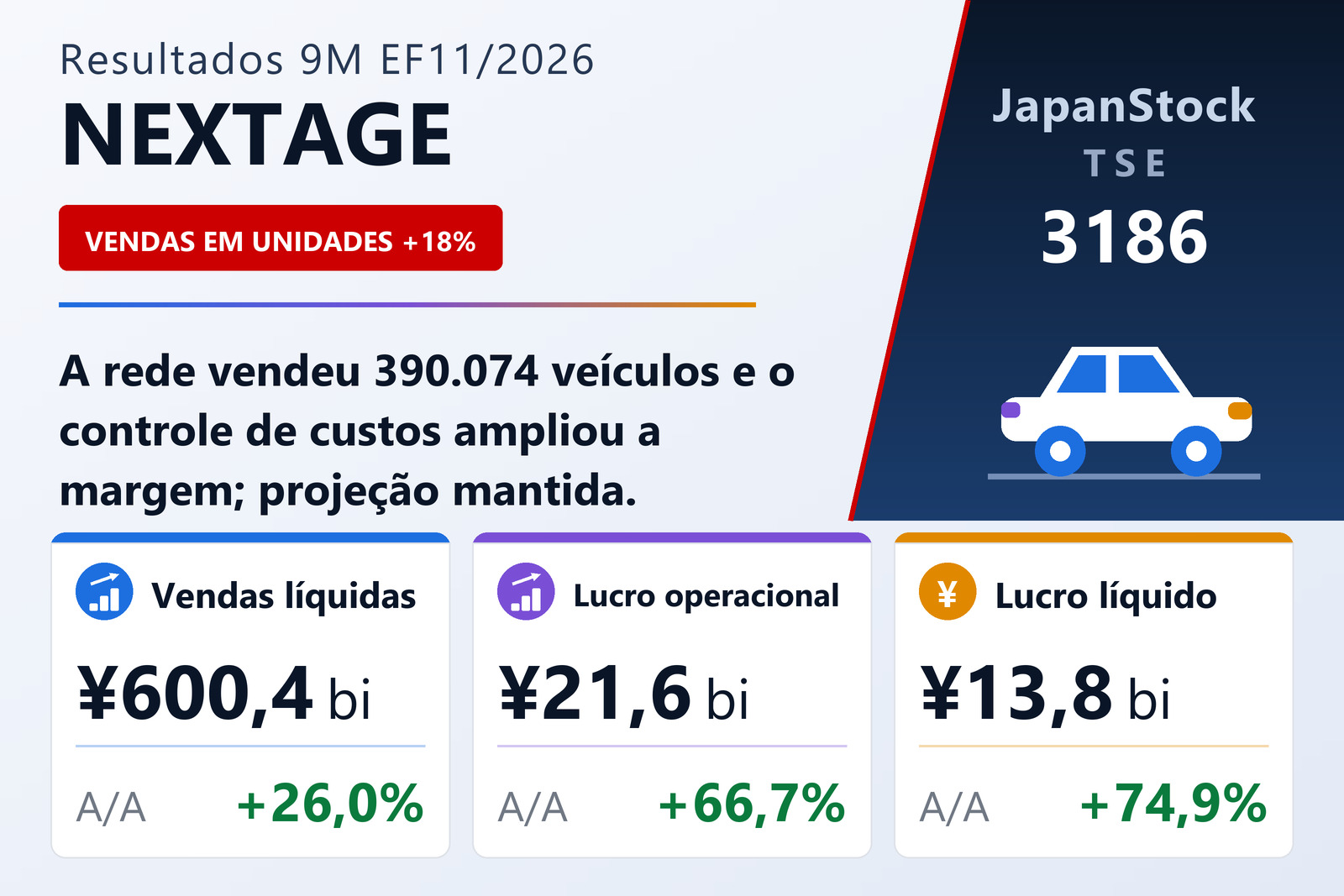 Resumo dos resultados de 9M EF11/2026 da NEXTAGE