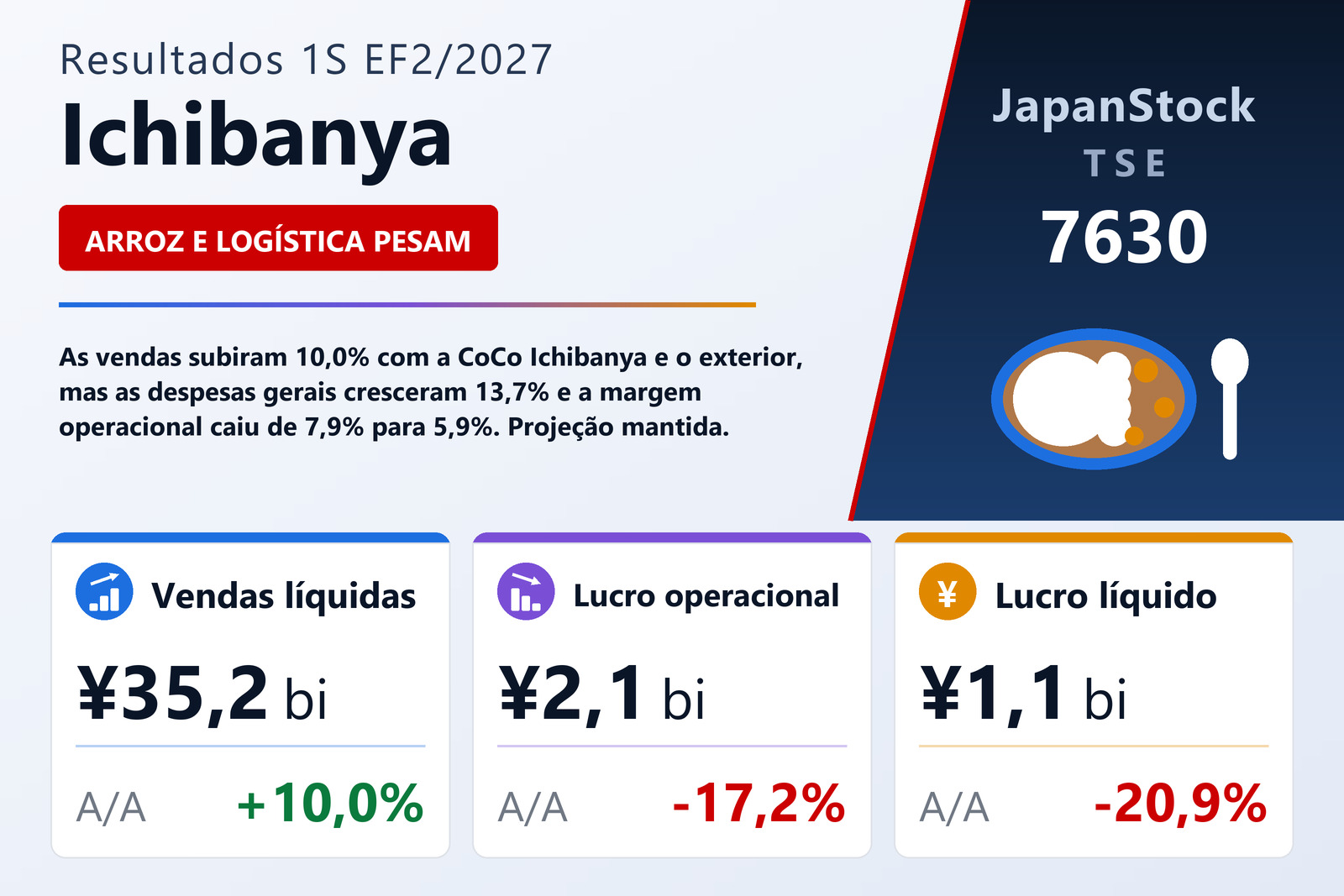 Resumo dos resultados do 1S EF2/2027 da Ichibanya