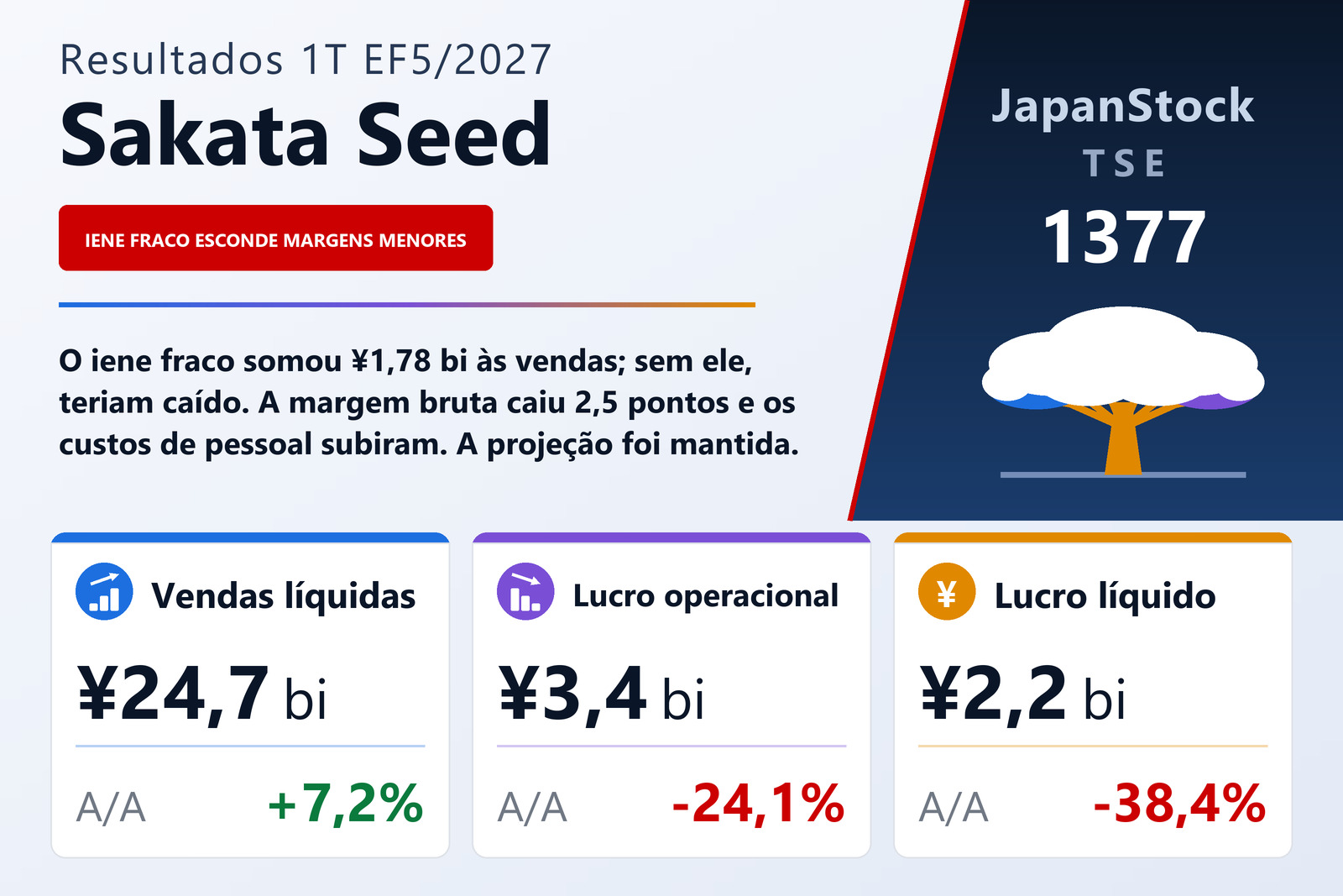 Resumo dos resultados do 1T EF5/2027 da Sakata Seed
