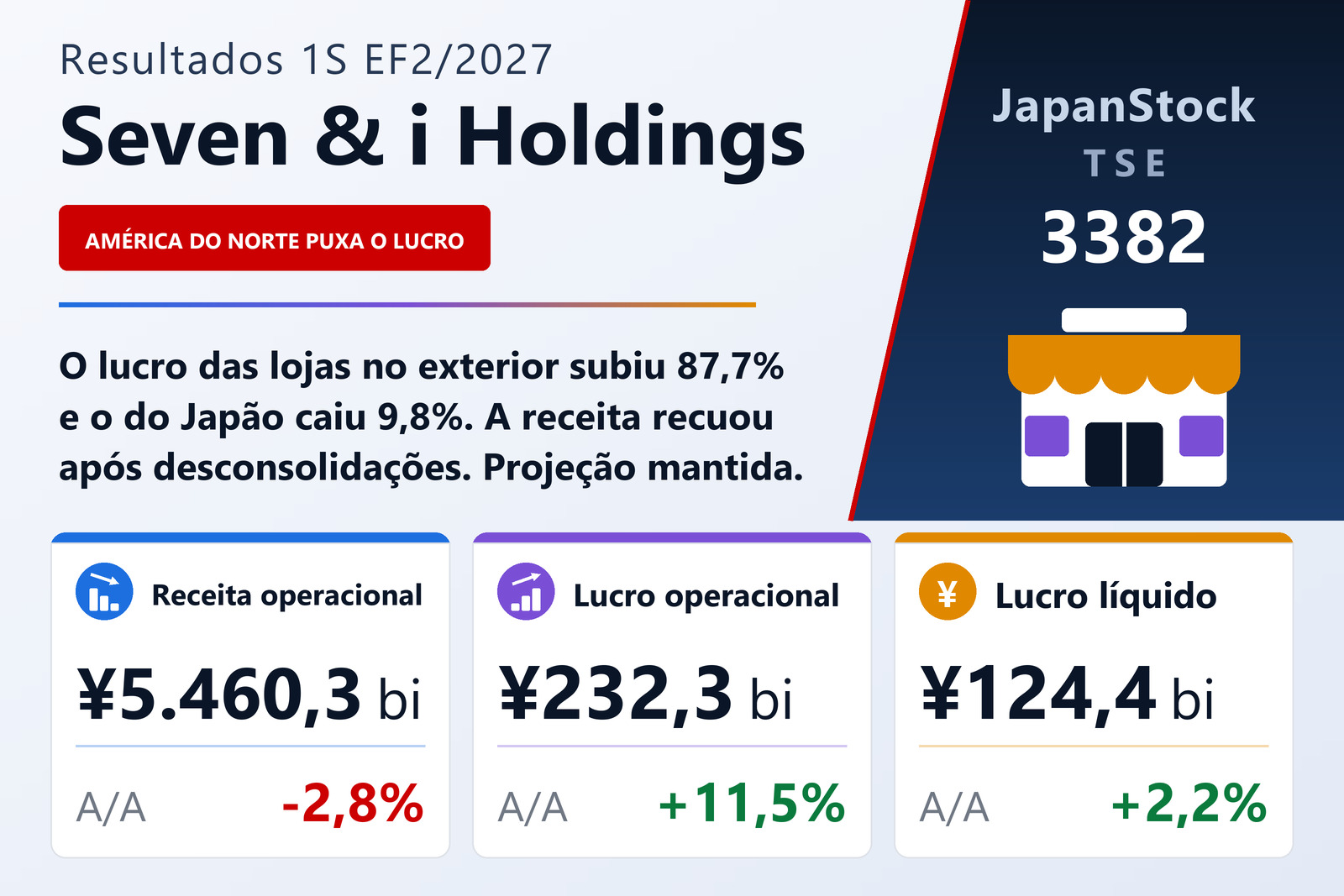 Resumo dos resultados da Seven & i Holdings 1S EF2/2027