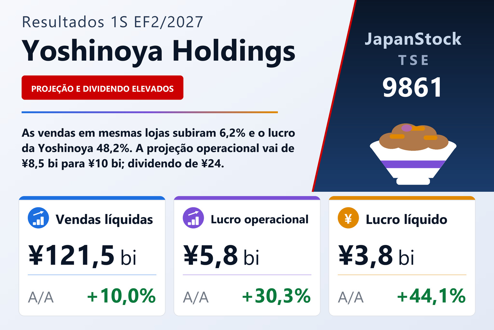 Resumo dos resultados da Yoshinoya Holdings 1S EF2/2027