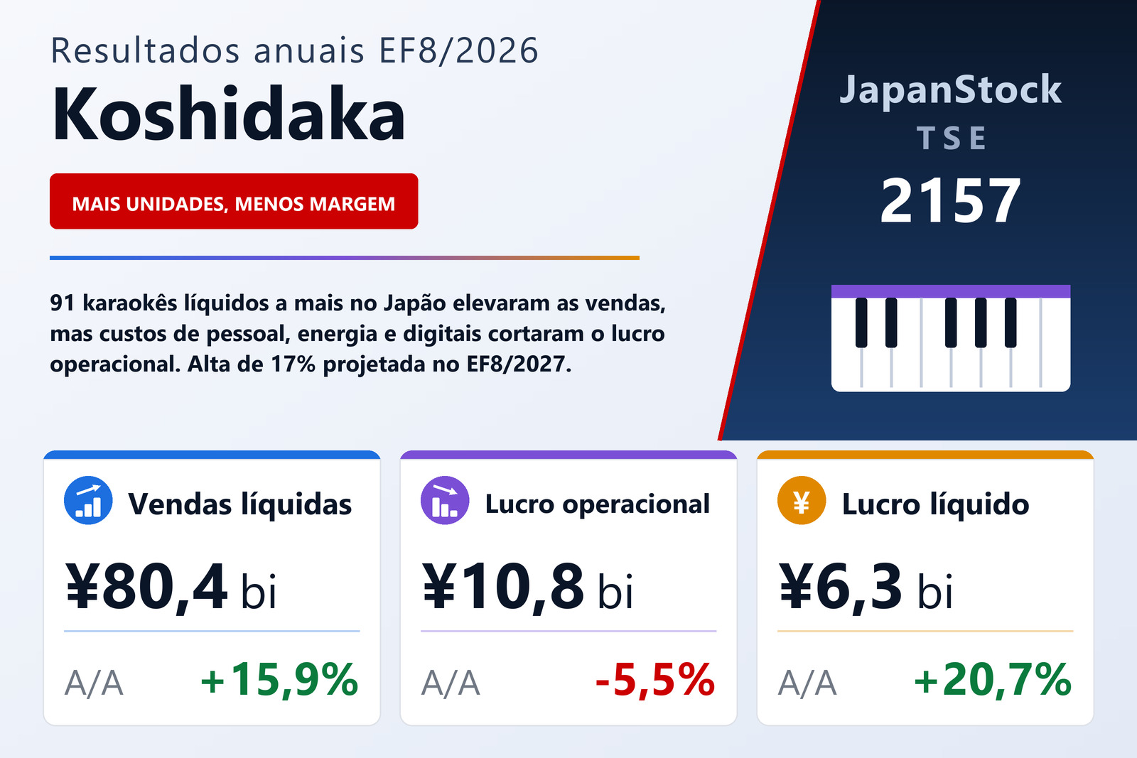 Resumo dos resultados da Koshidaka Holdings EF8/2026