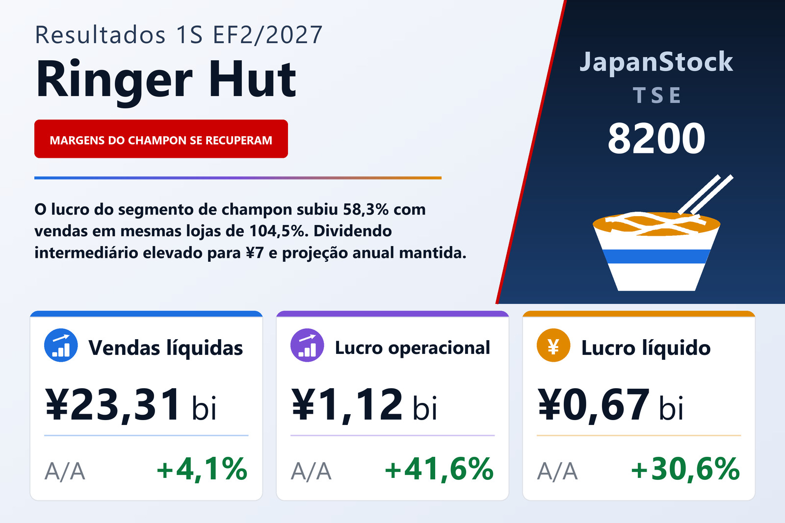 Resumo dos resultados da Ringer Hut 1S EF2/2027