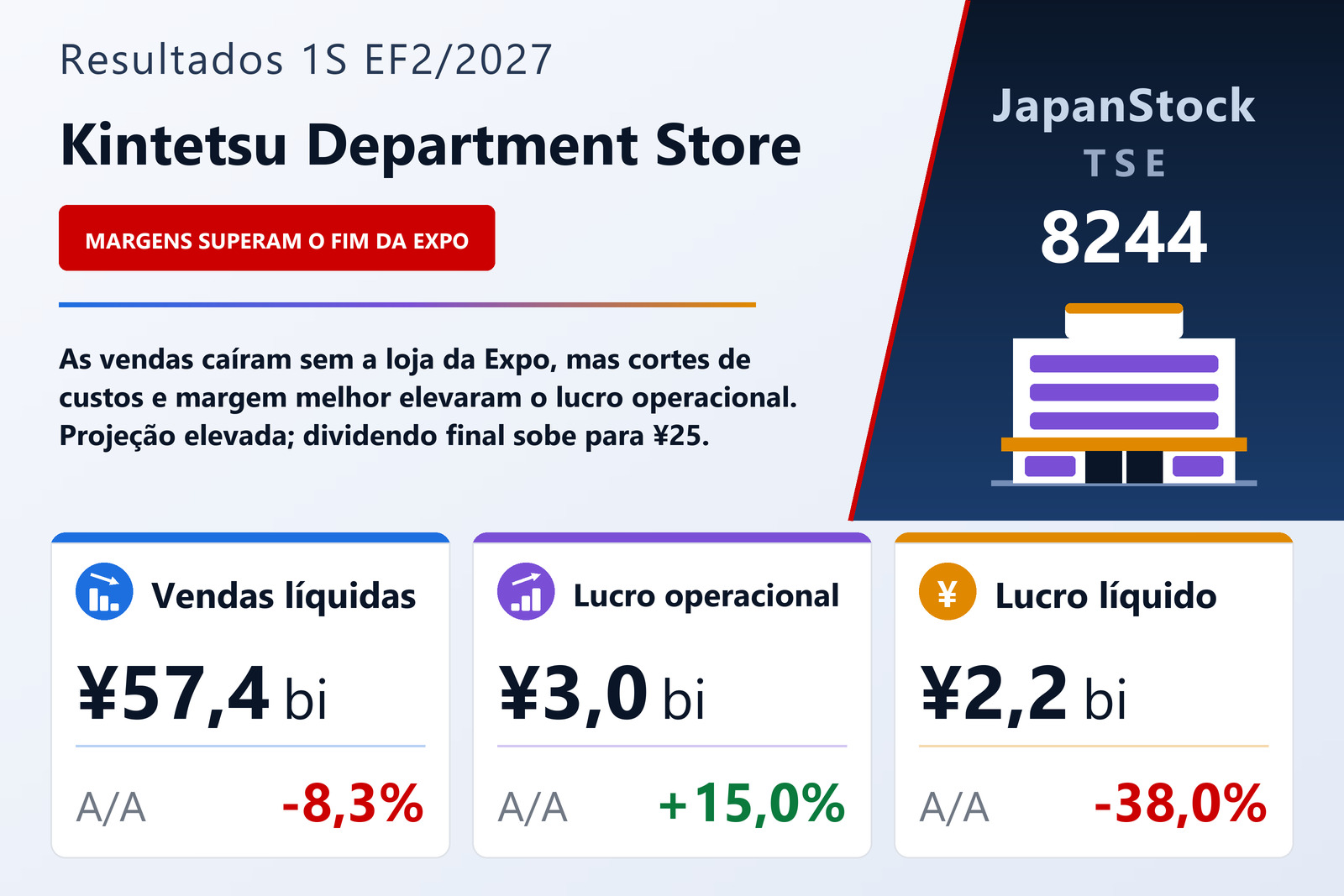 Resumo dos resultados da Kintetsu Department Store 1S EF2/2027