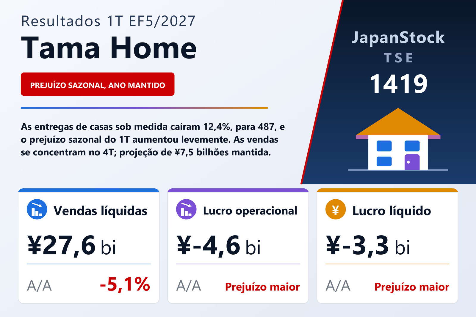 Resumo dos resultados da Tama Home 1T EF5/2027