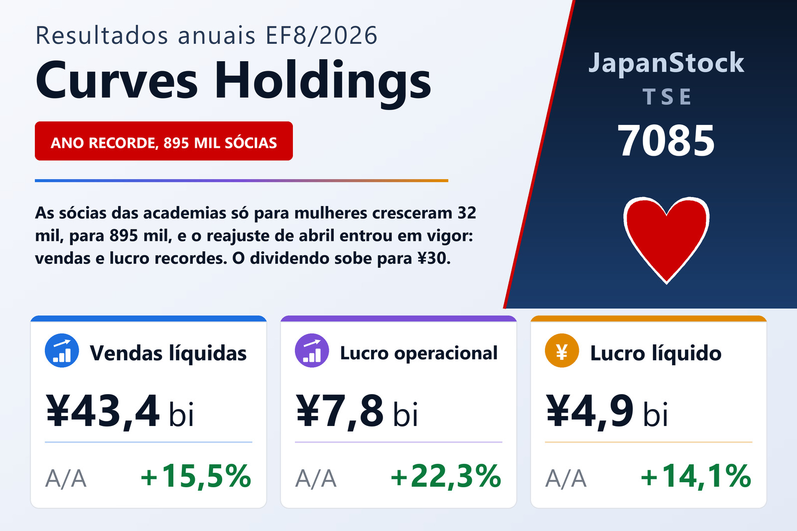 Resumo dos resultados anuais da Curves Holdings EF8/2026