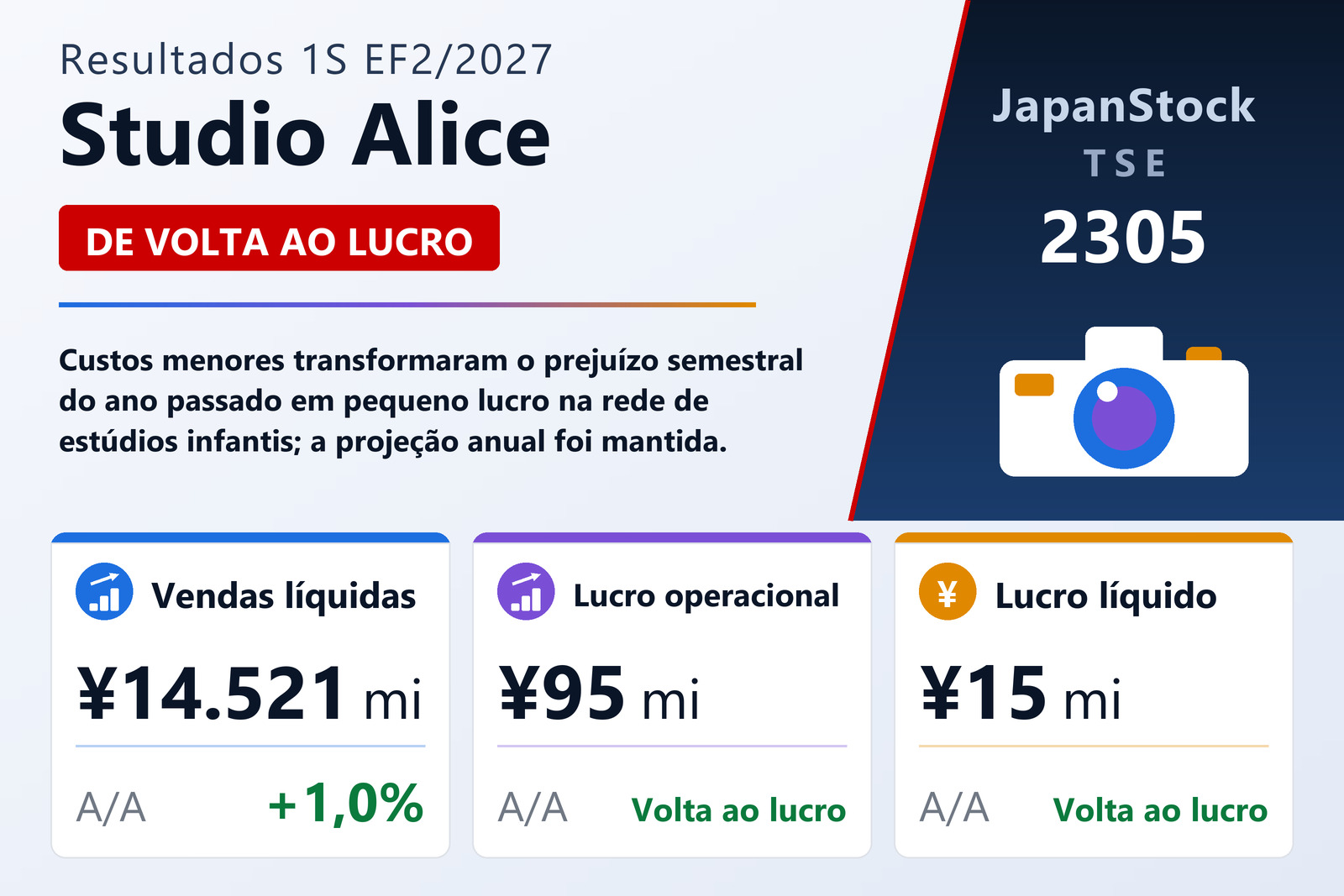 Resumo dos resultados da Studio Alice 1S EF2/2027