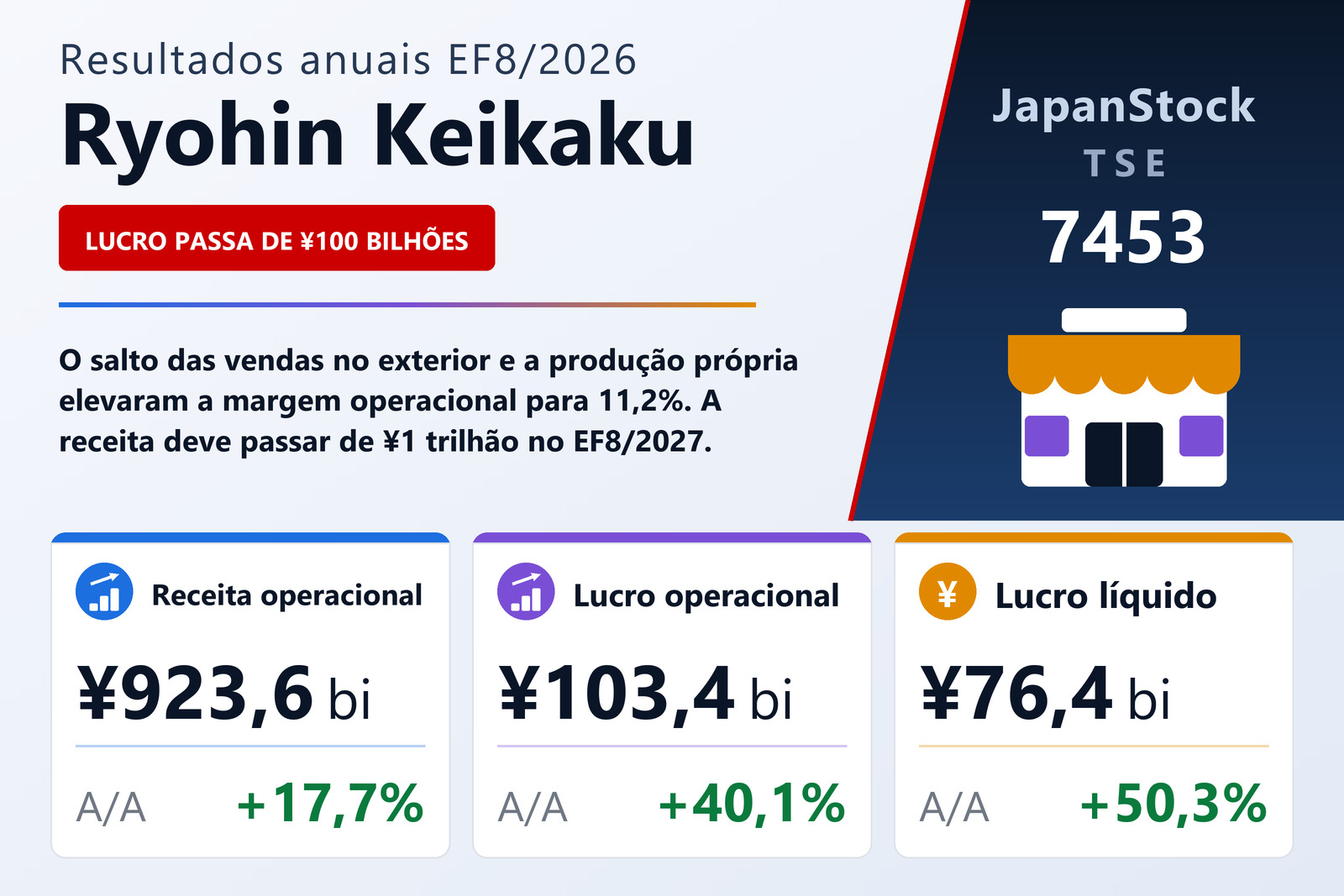 Resumo de resultados da Ryohin Keikaku EF8/2026