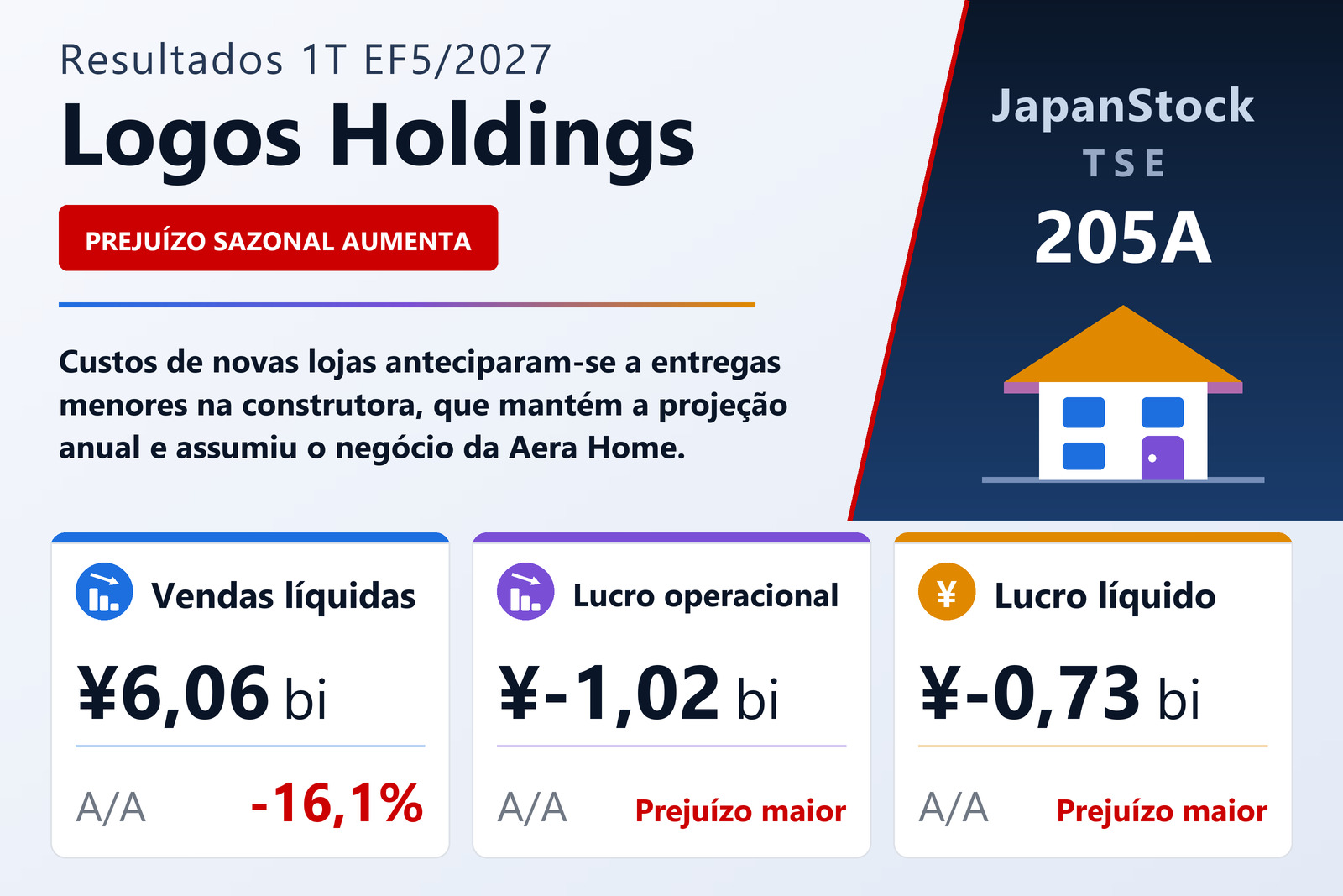 Resumo dos resultados da Logos Holdings 1T EF5/2027