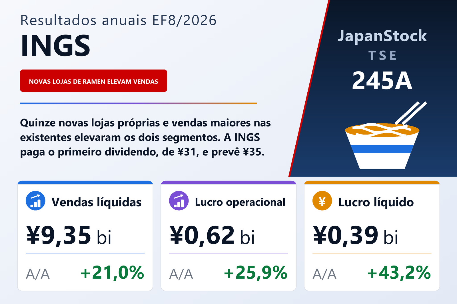 Resumo dos resultados anuais da INGS EF8/2026