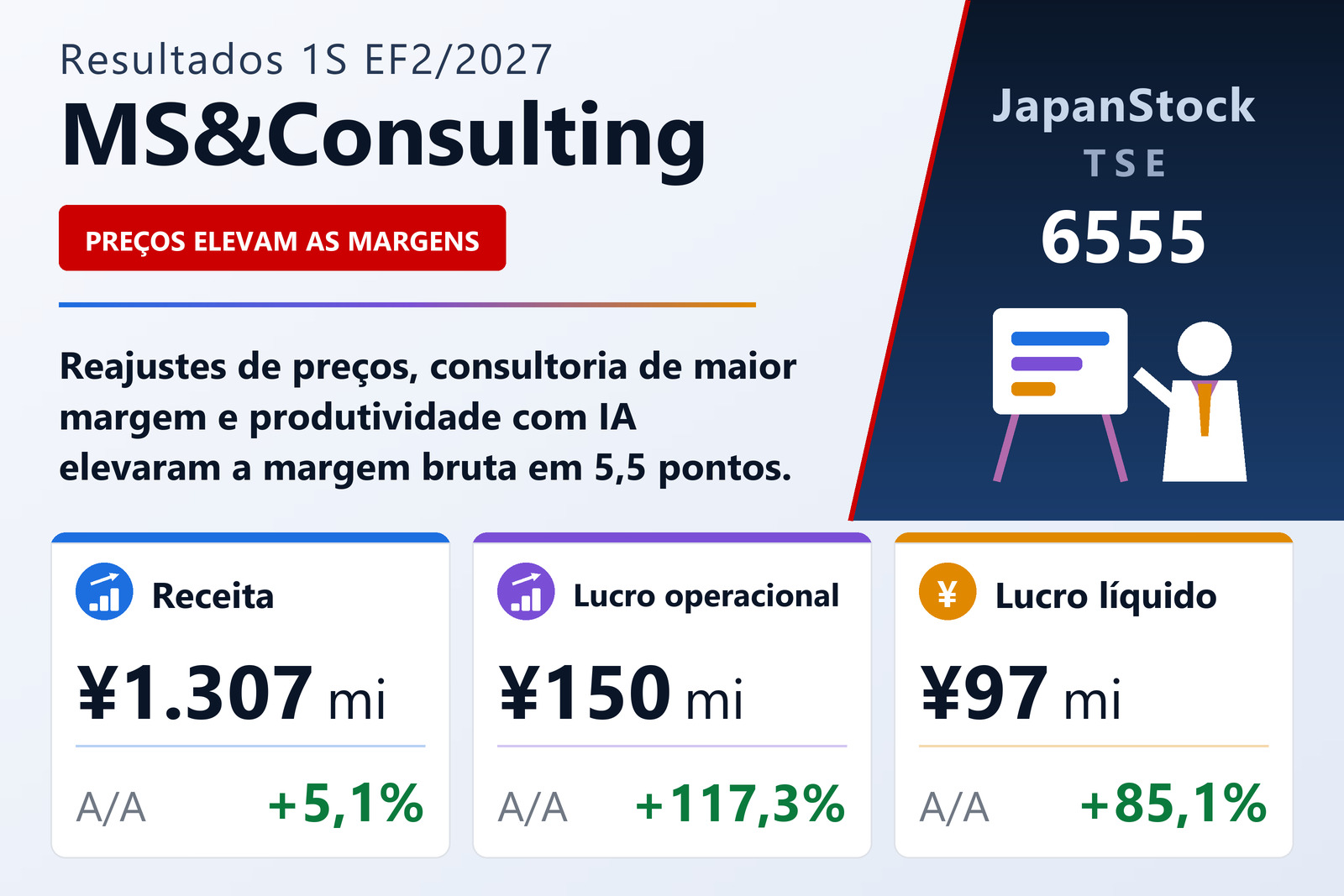Resumo dos resultados da MS&Consulting 1S EF2/2027