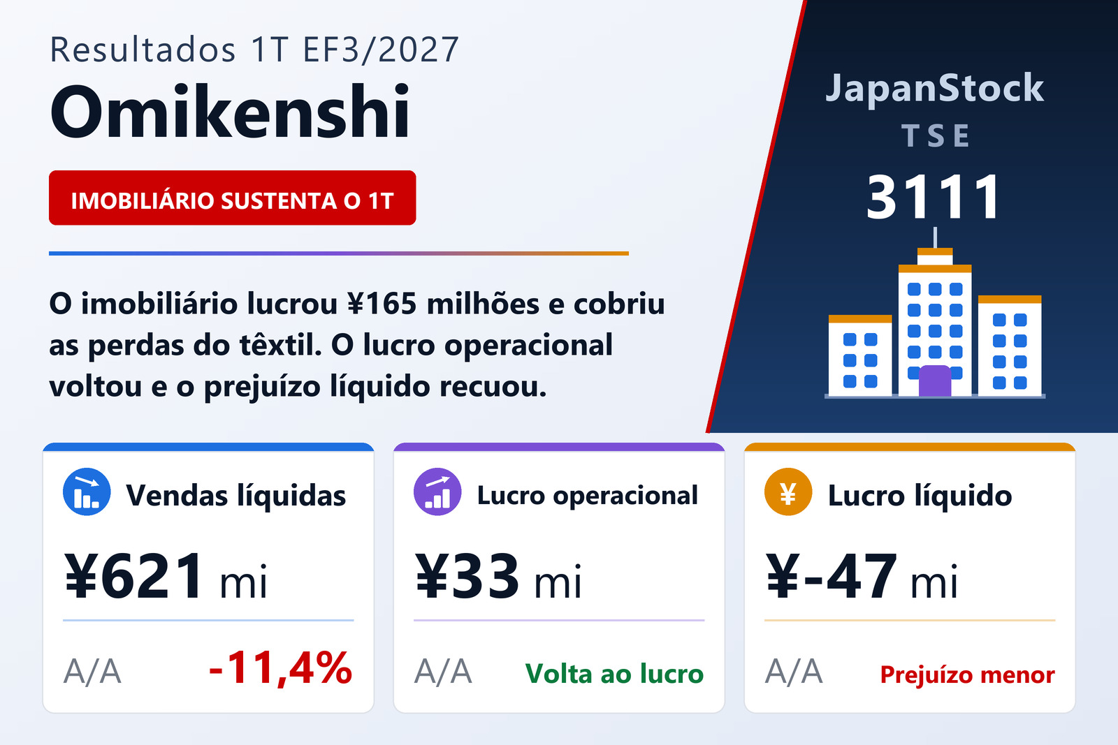 Resumo dos resultados da Omikenshi no 1T do EF3/2027