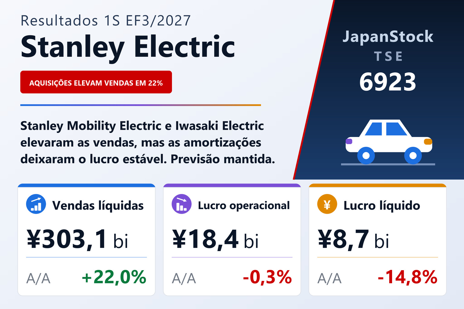 Resumo dos resultados da Stanley Electric no 1S do EF3/2027