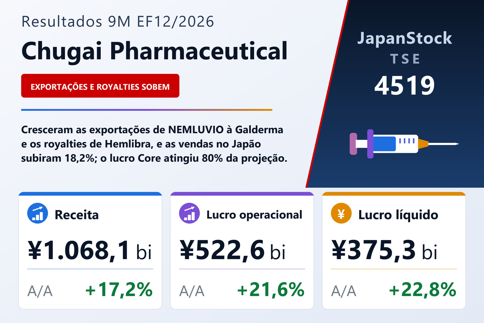 Resumo dos resultados da Chugai Pharmaceutical 9M EF12/2026