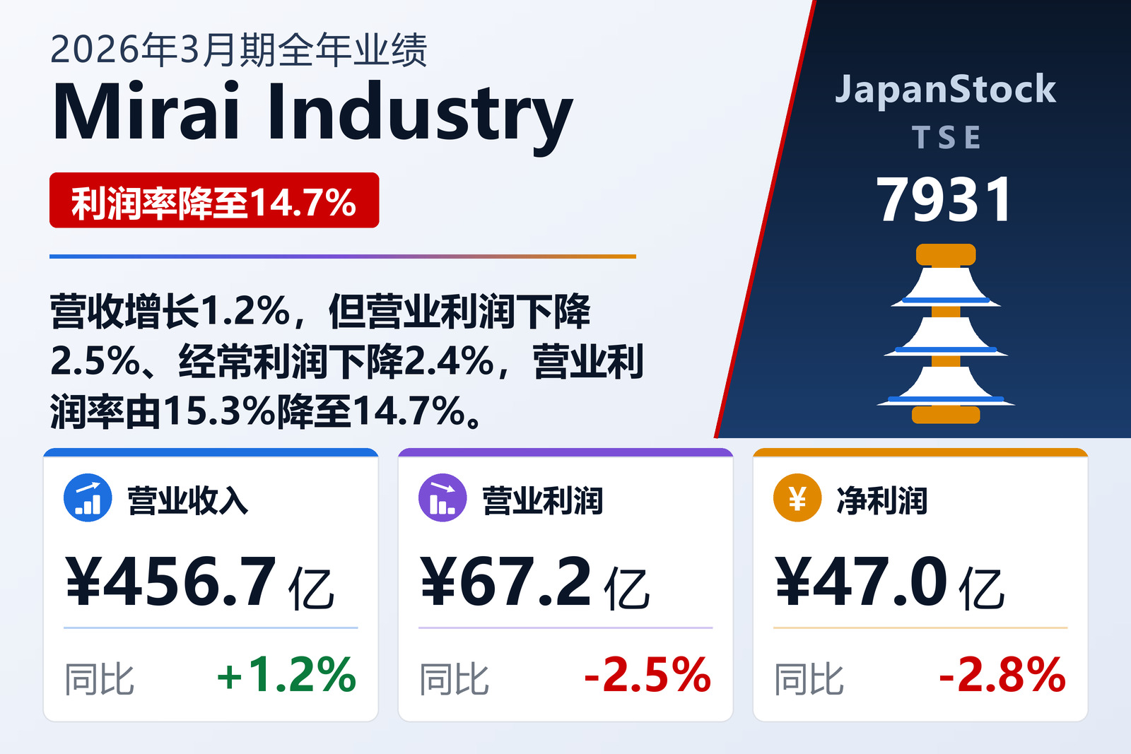 Mirai Industry 2026年3月期全年业绩摘要