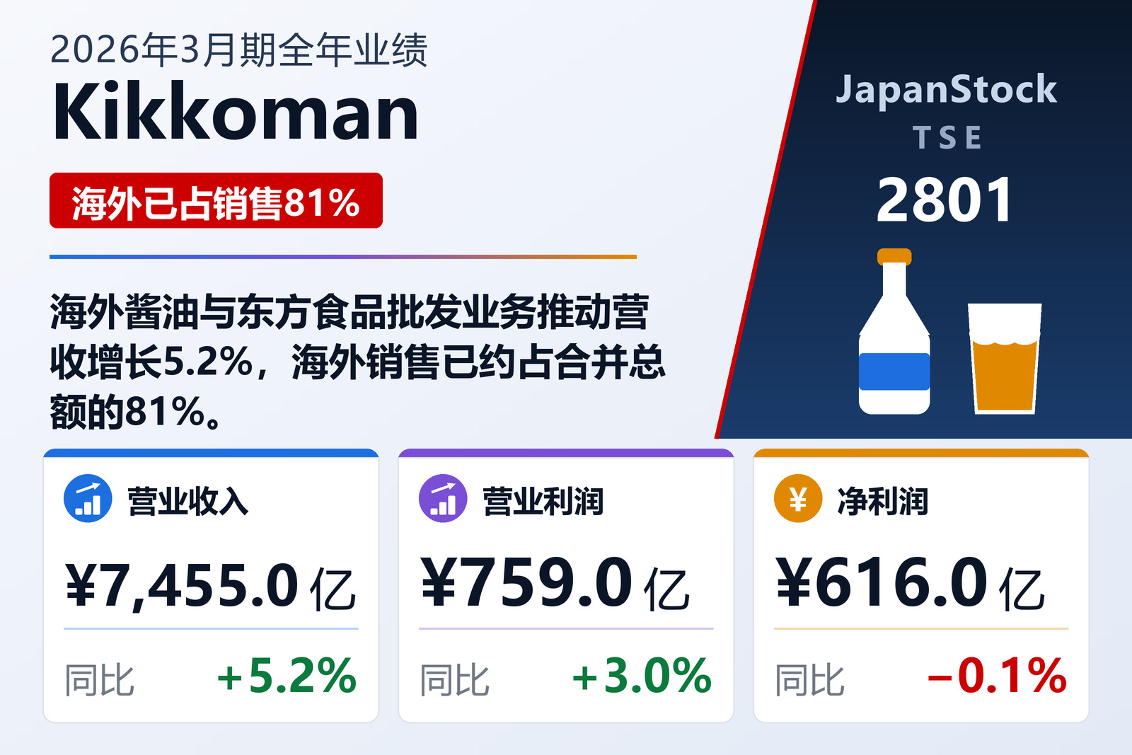Kikkoman 2026年3月期全年业绩摘要