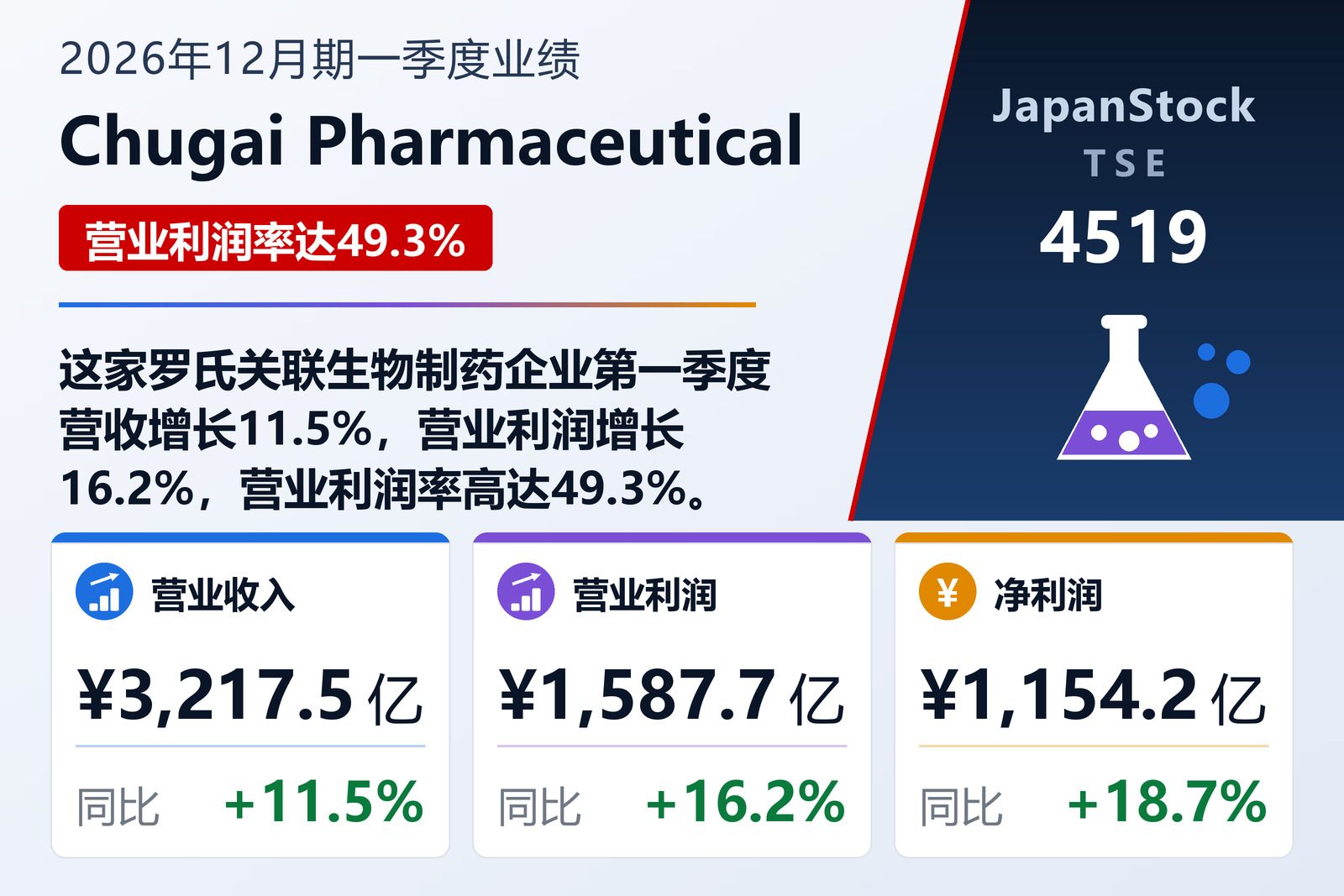 Chugai Pharmaceutical 2026年12月期一季度业绩摘要