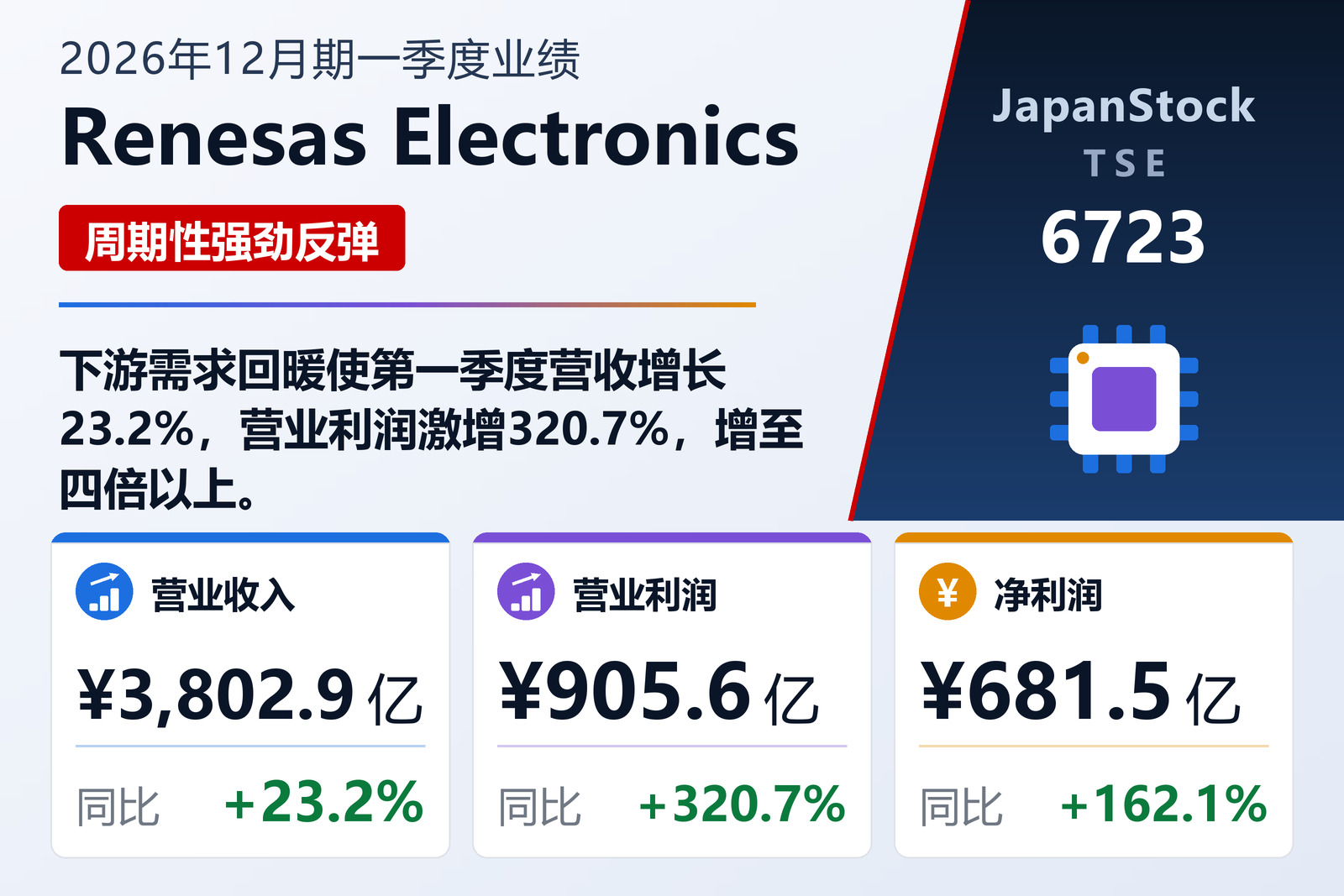 Renesas Electronics 2026年12月期一季度业绩摘要