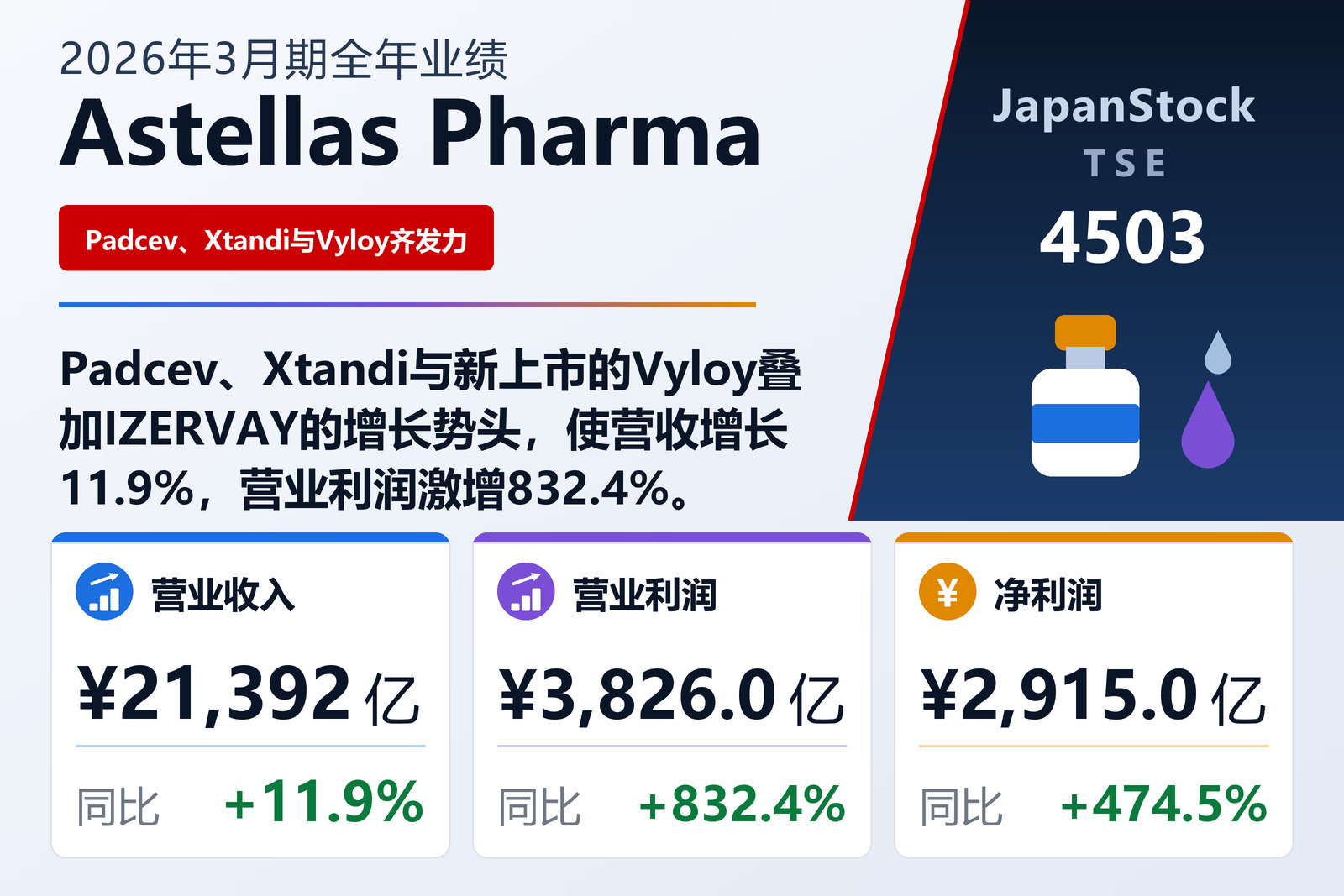 Astellas Pharma 2026年3月期全年业绩摘要