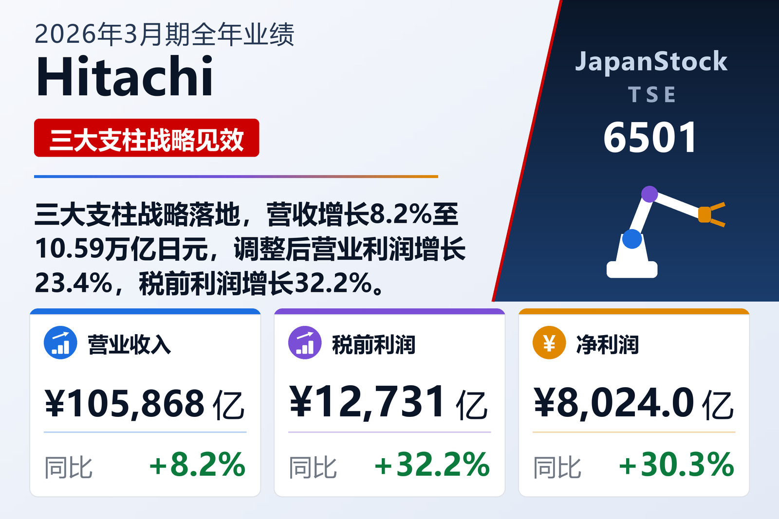 Hitachi 2026年3月期全年业绩摘要