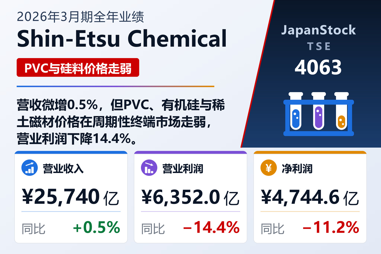 Shin-Etsu Chemical 2026年3月期全年业绩摘要
