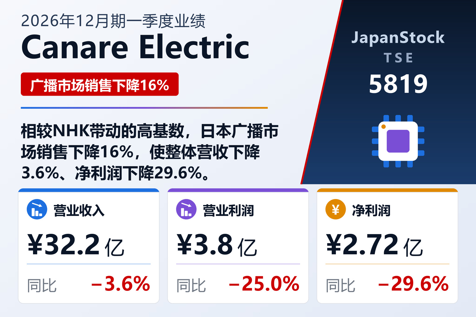 Canare Electric 2026年12月期一季度业绩摘要