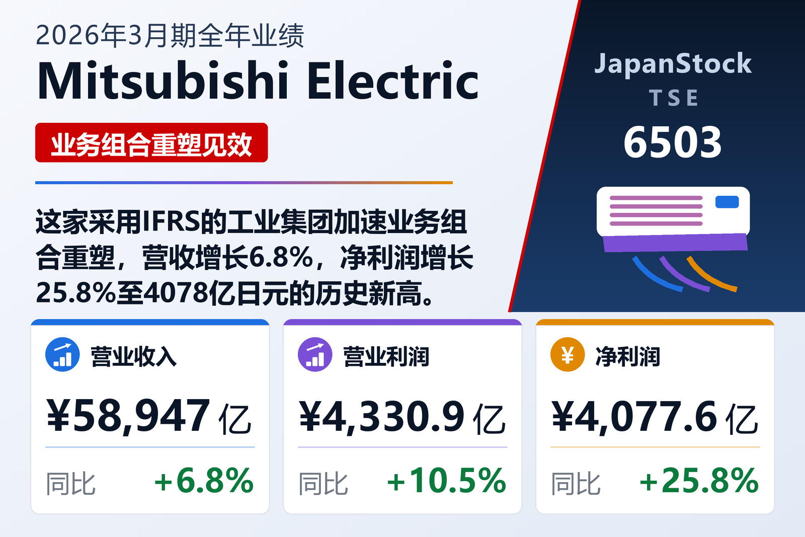 Mitsubishi Electric 2026年3月期全年业绩摘要