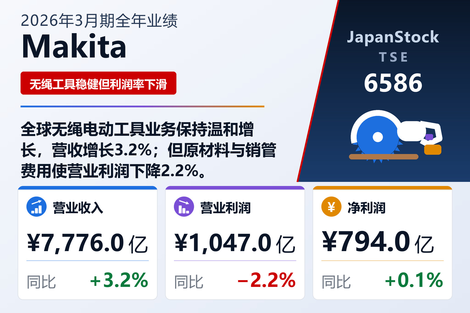 Makita 2026年3月期全年业绩摘要