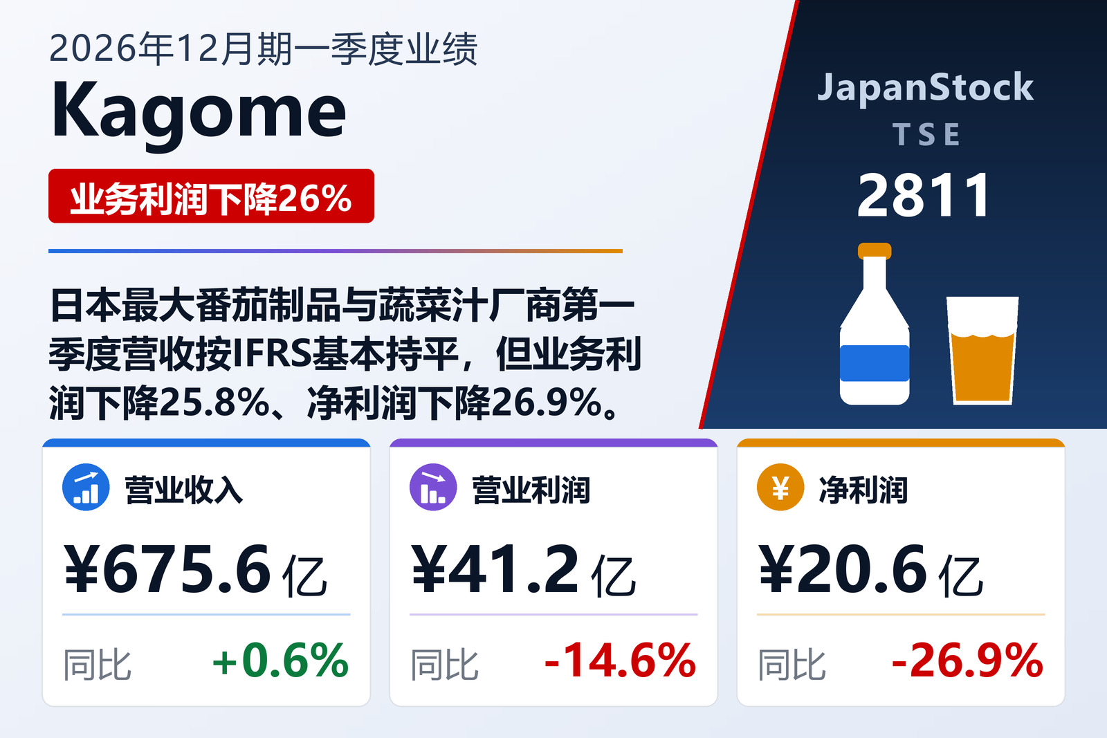 Kagome 2026年12月期一季度业绩摘要