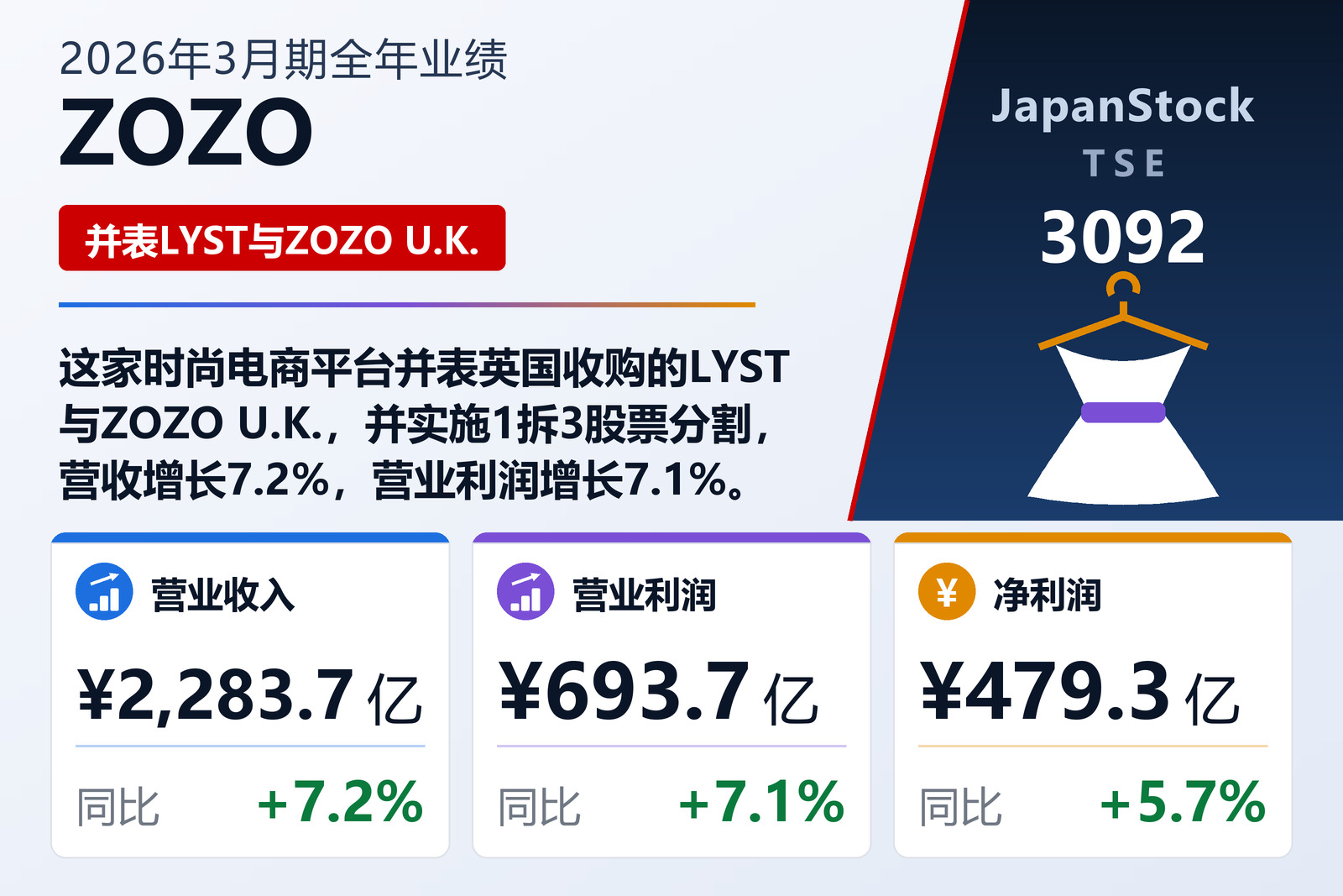 ZOZO 2026年3月期全年业绩摘要