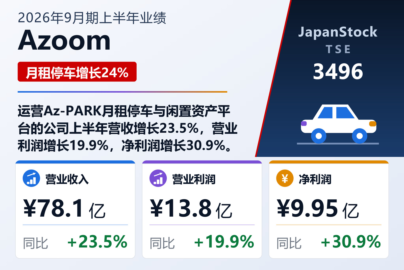 Azoom 2026年9月期上半年业绩摘要
