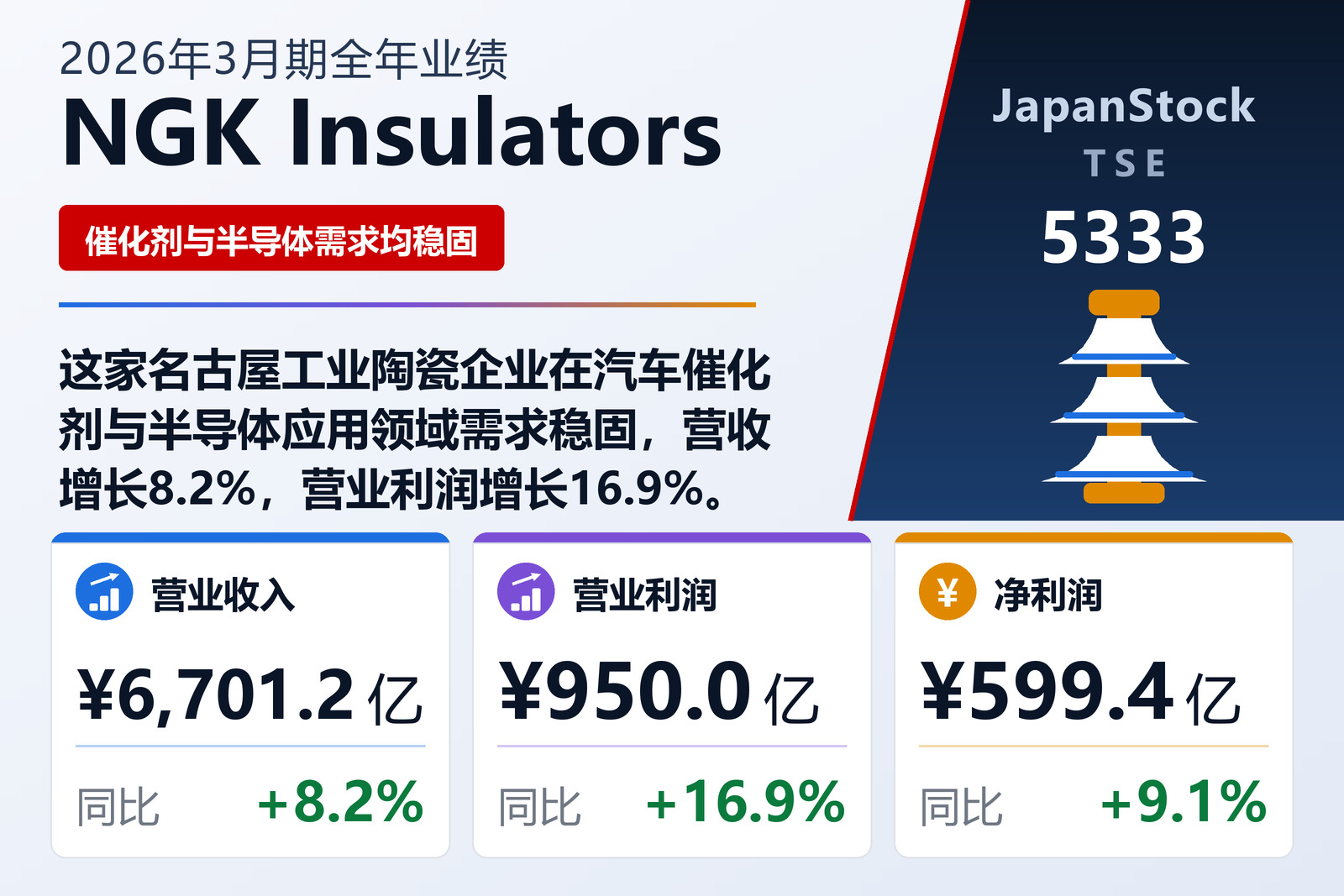 NGK Insulators 2026年3月期全年业绩摘要