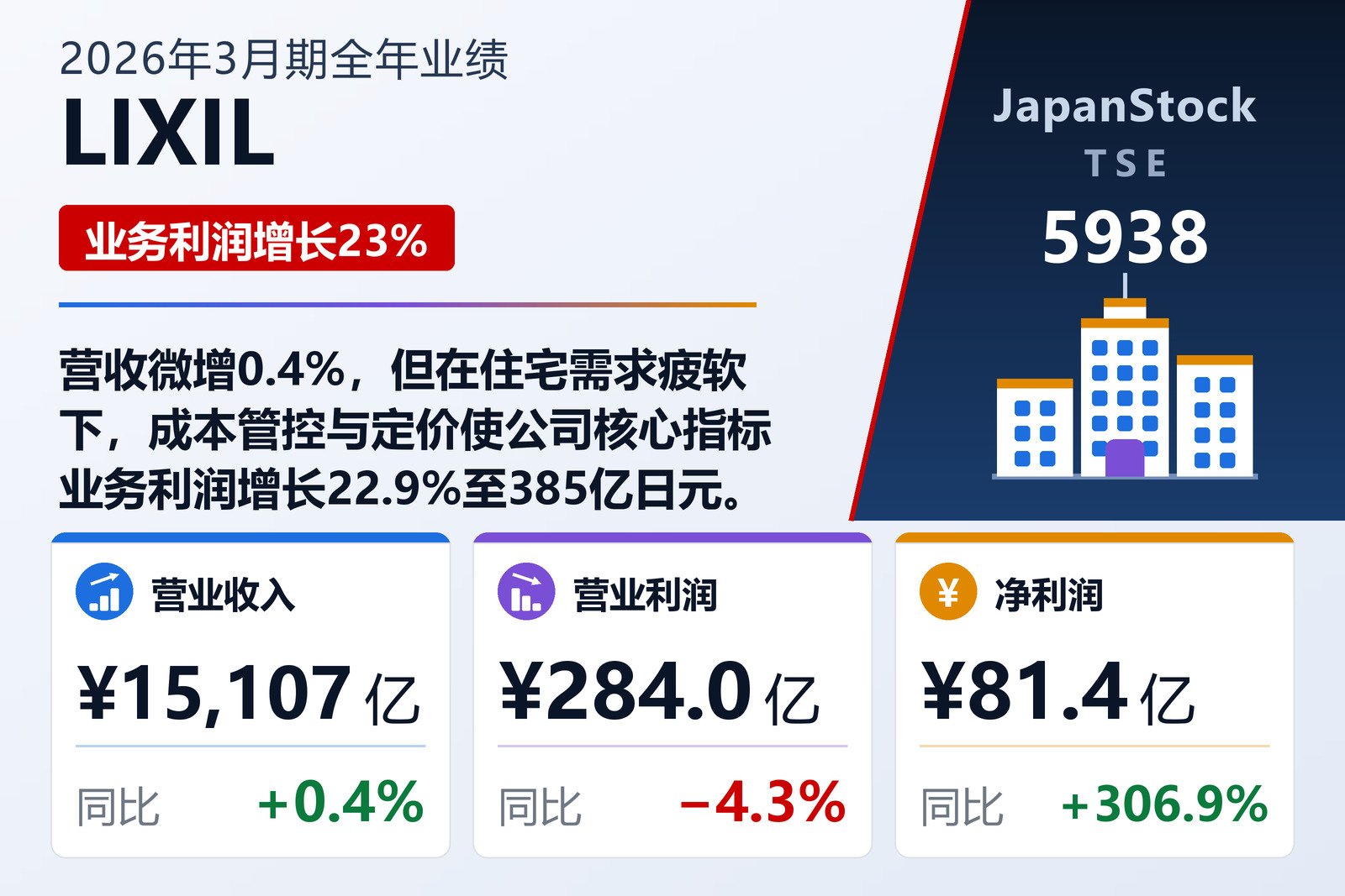 LIXIL 2026年3月期全年业绩摘要
