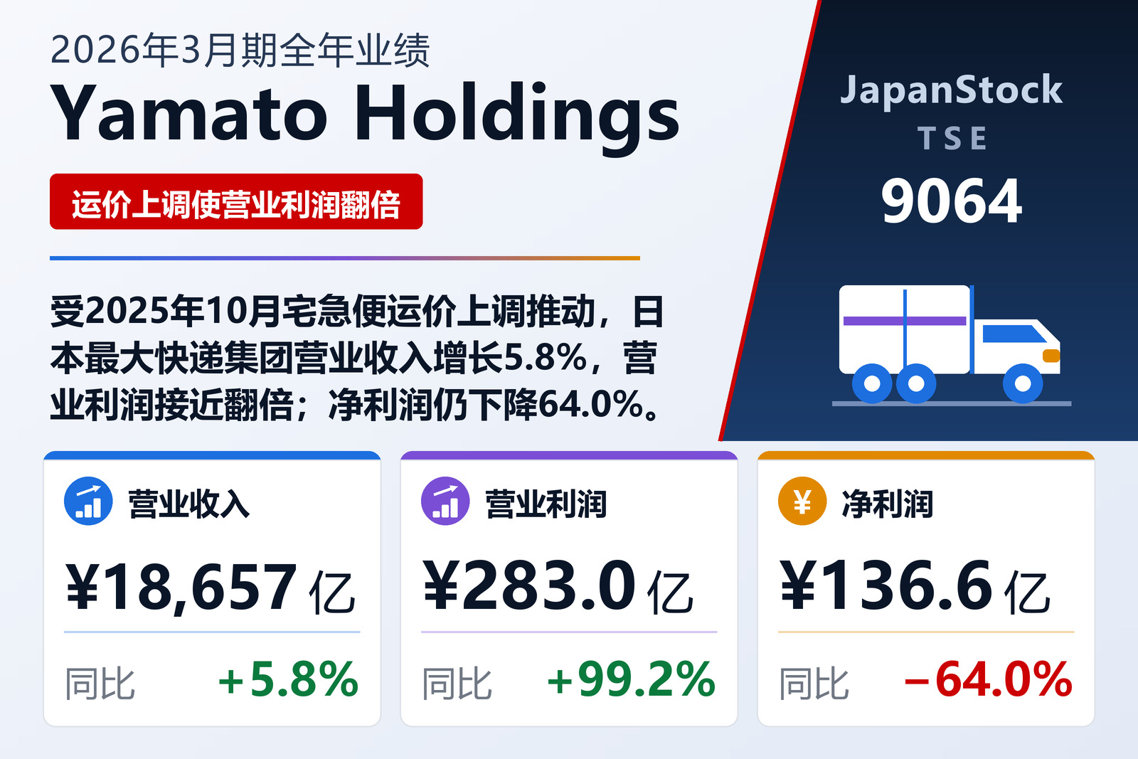 Yamato Holdings 2026年3月期全年业绩摘要