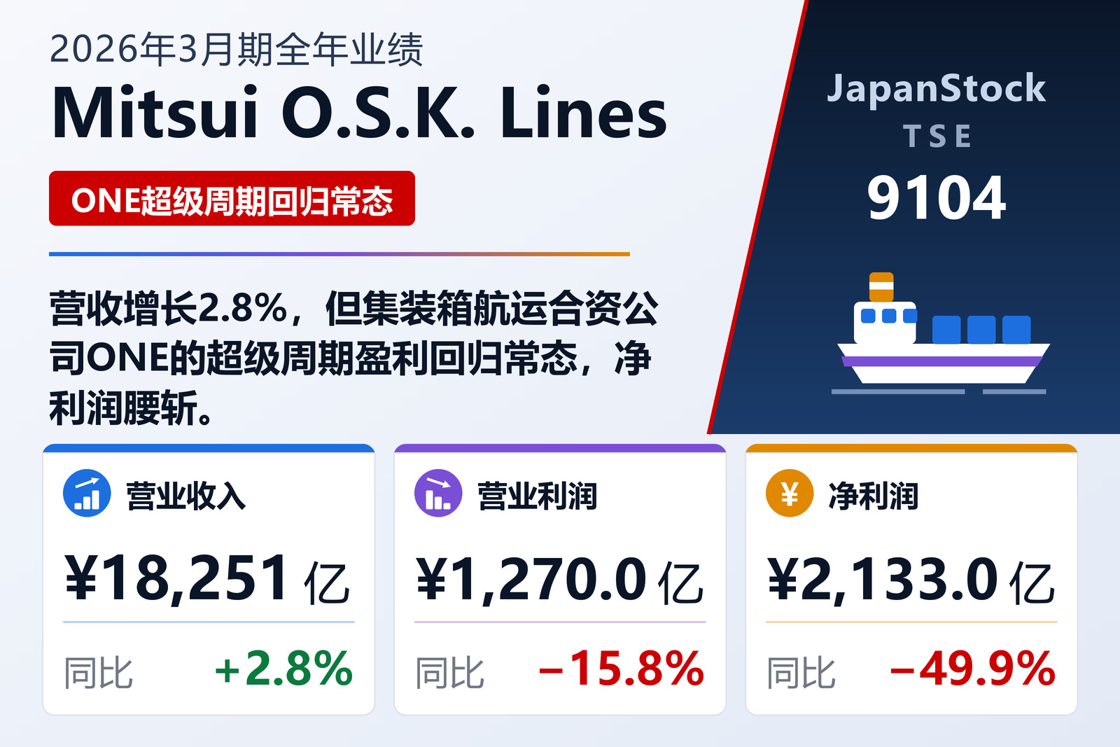 Mitsui O.S.K. Lines 2026年3月期全年业绩摘要