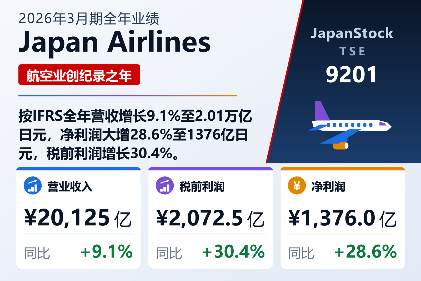 Japan Airlines 2026年3月期全年业绩摘要