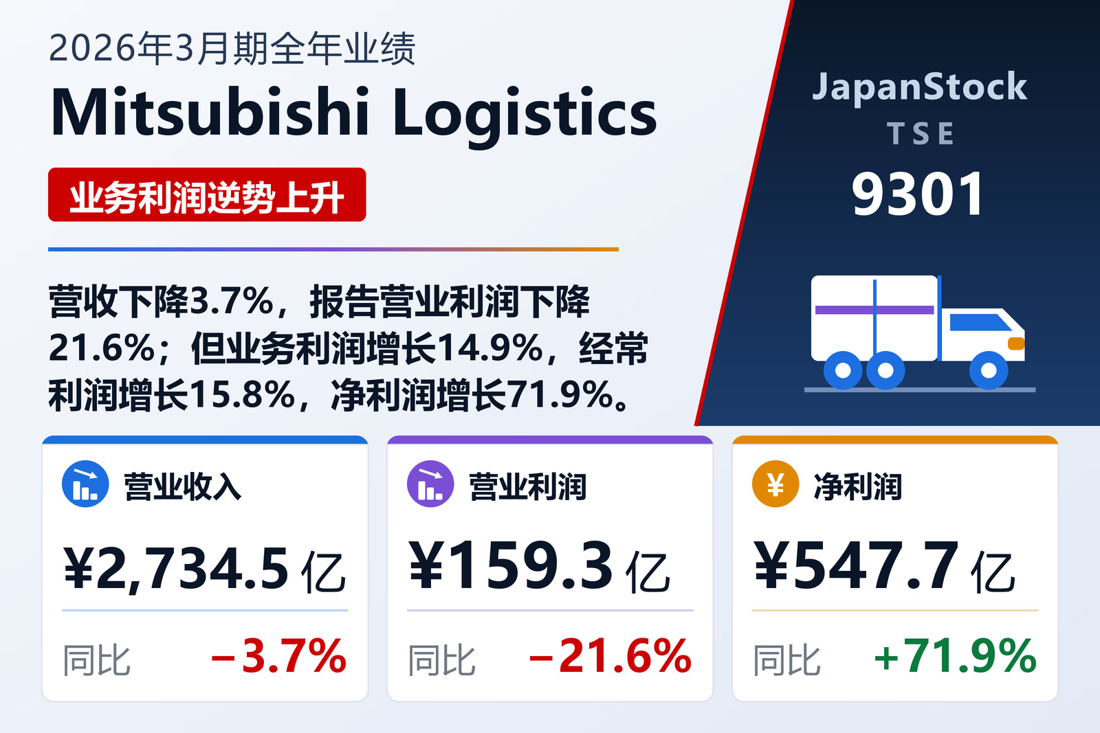 Mitsubishi Logistics 2026年3月期全年业绩摘要