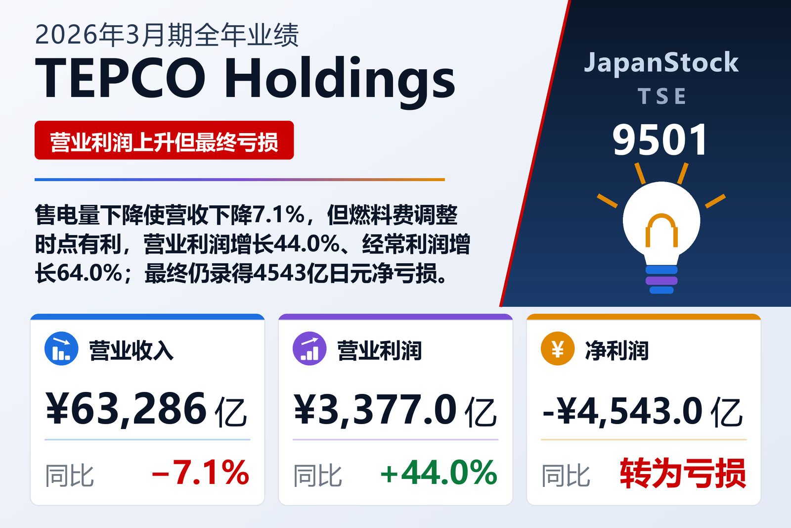 TEPCO Holdings 2026年3月期全年业绩摘要