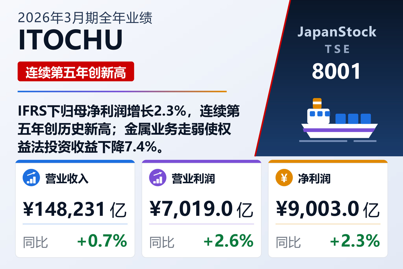 ITOCHU 2026年3月期全年业绩摘要