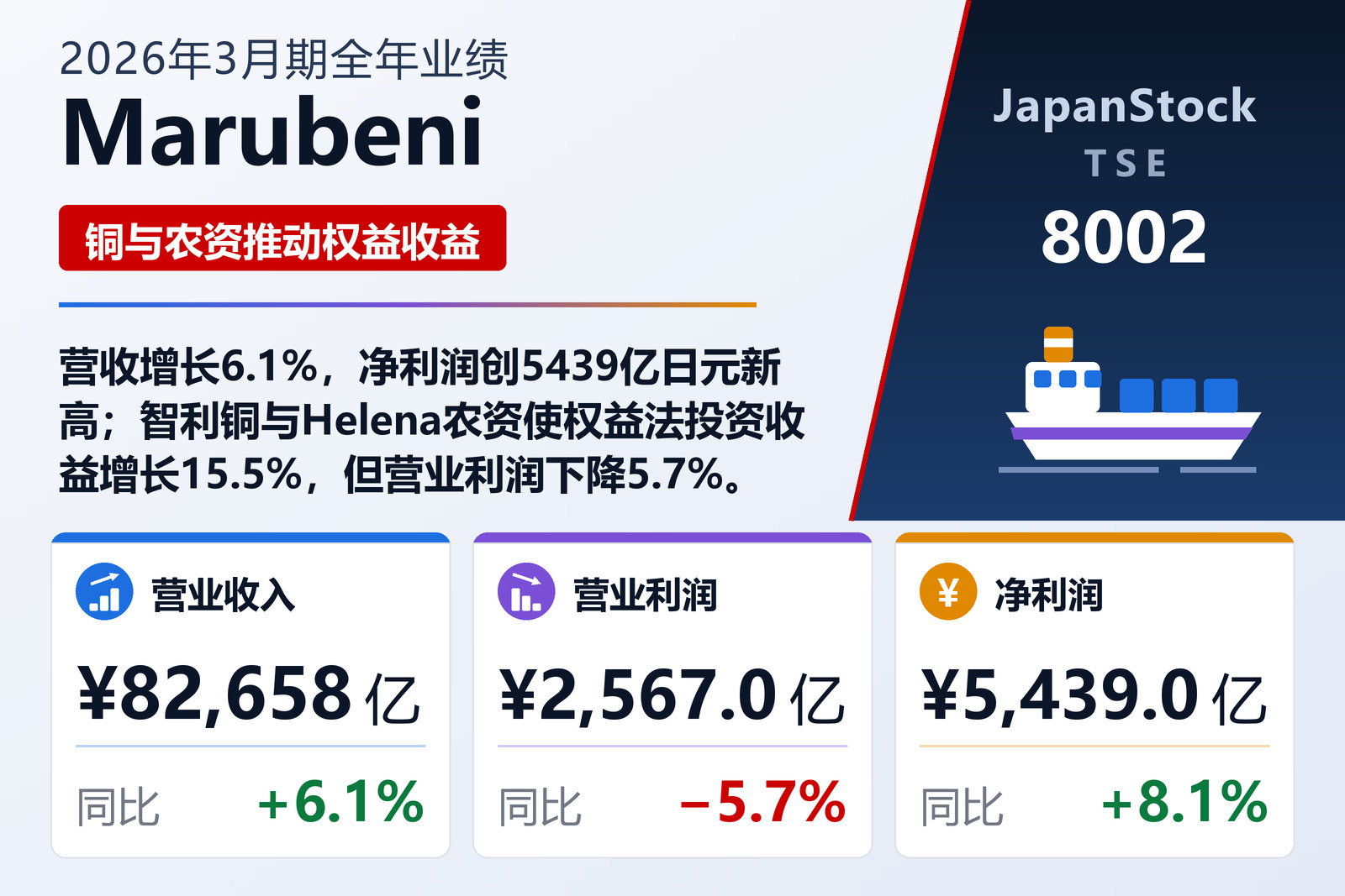 Marubeni 2026年3月期全年业绩摘要