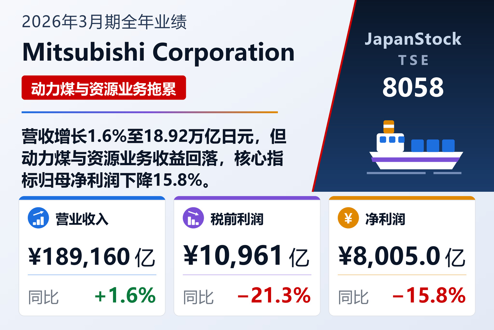 Mitsubishi Corporation 2026年3月期全年业绩摘要