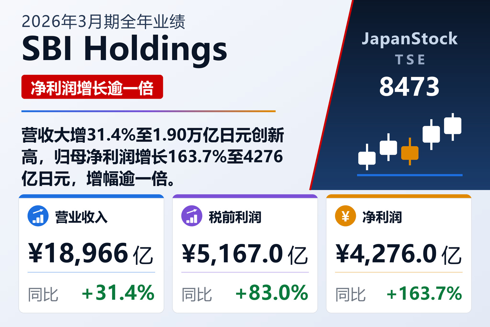 SBI Holdings 2026年3月期全年业绩摘要