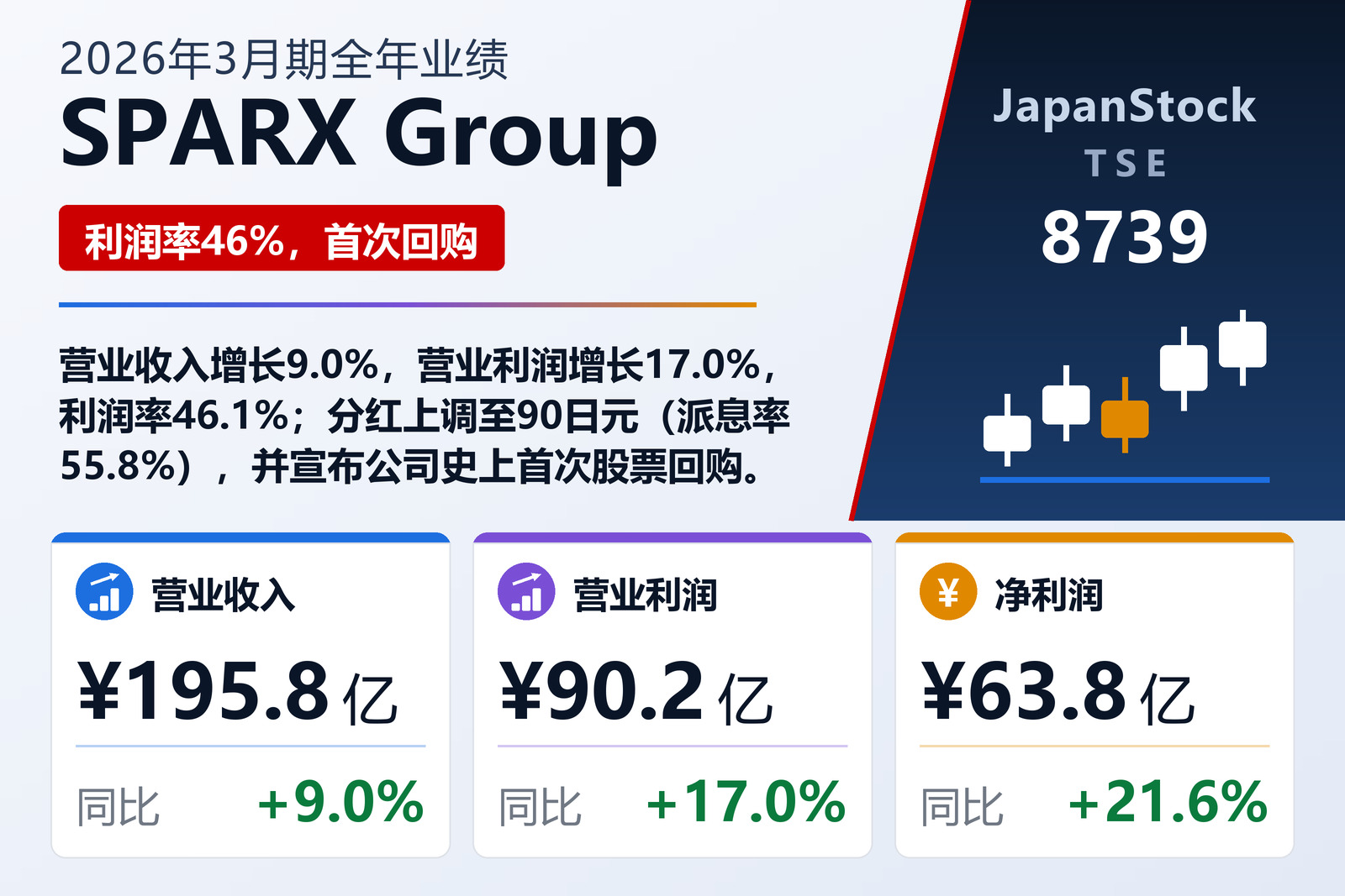 SPARX Group 2026年3月期全年业绩摘要