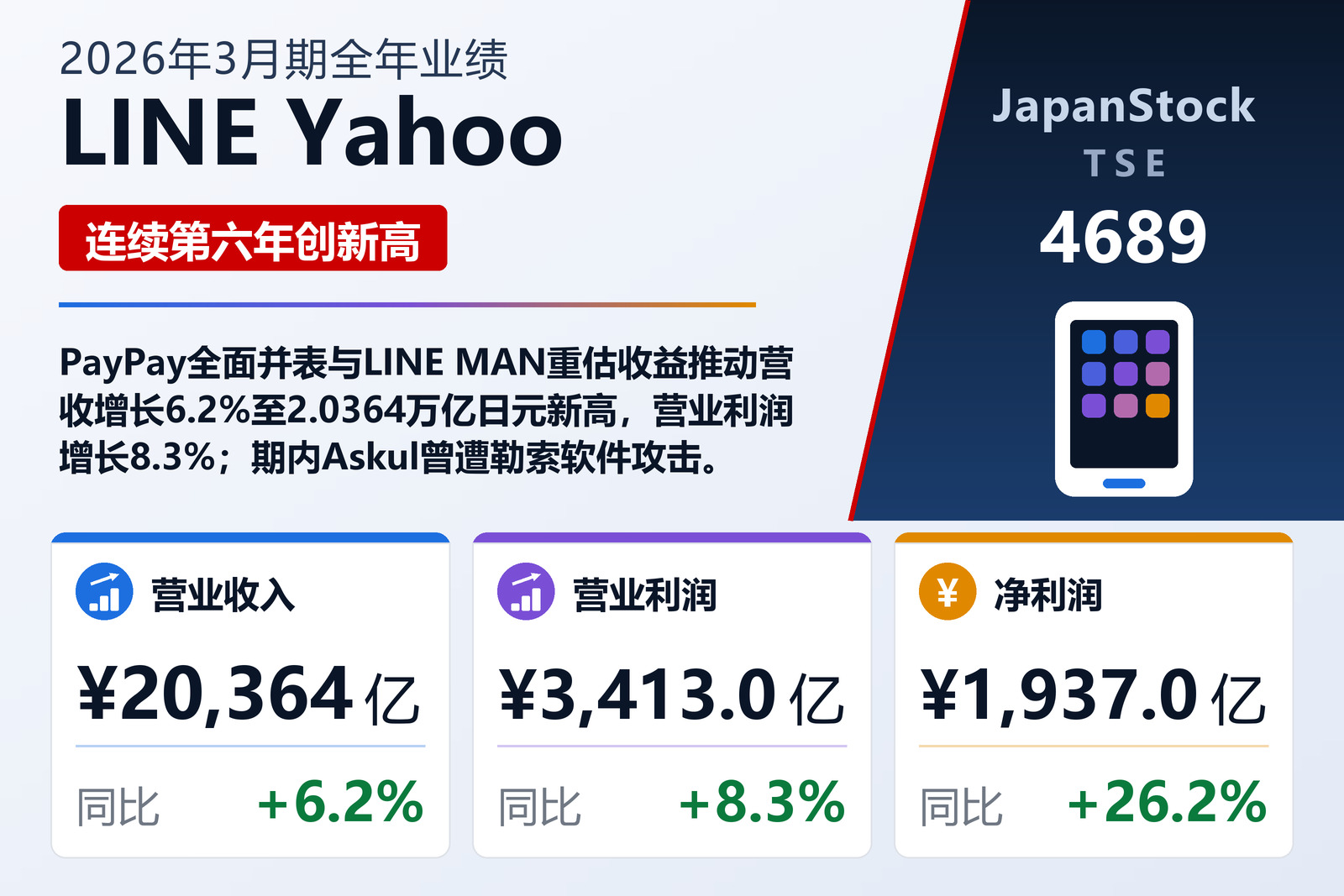 LINE Yahoo 2026年3月期全年业绩摘要
