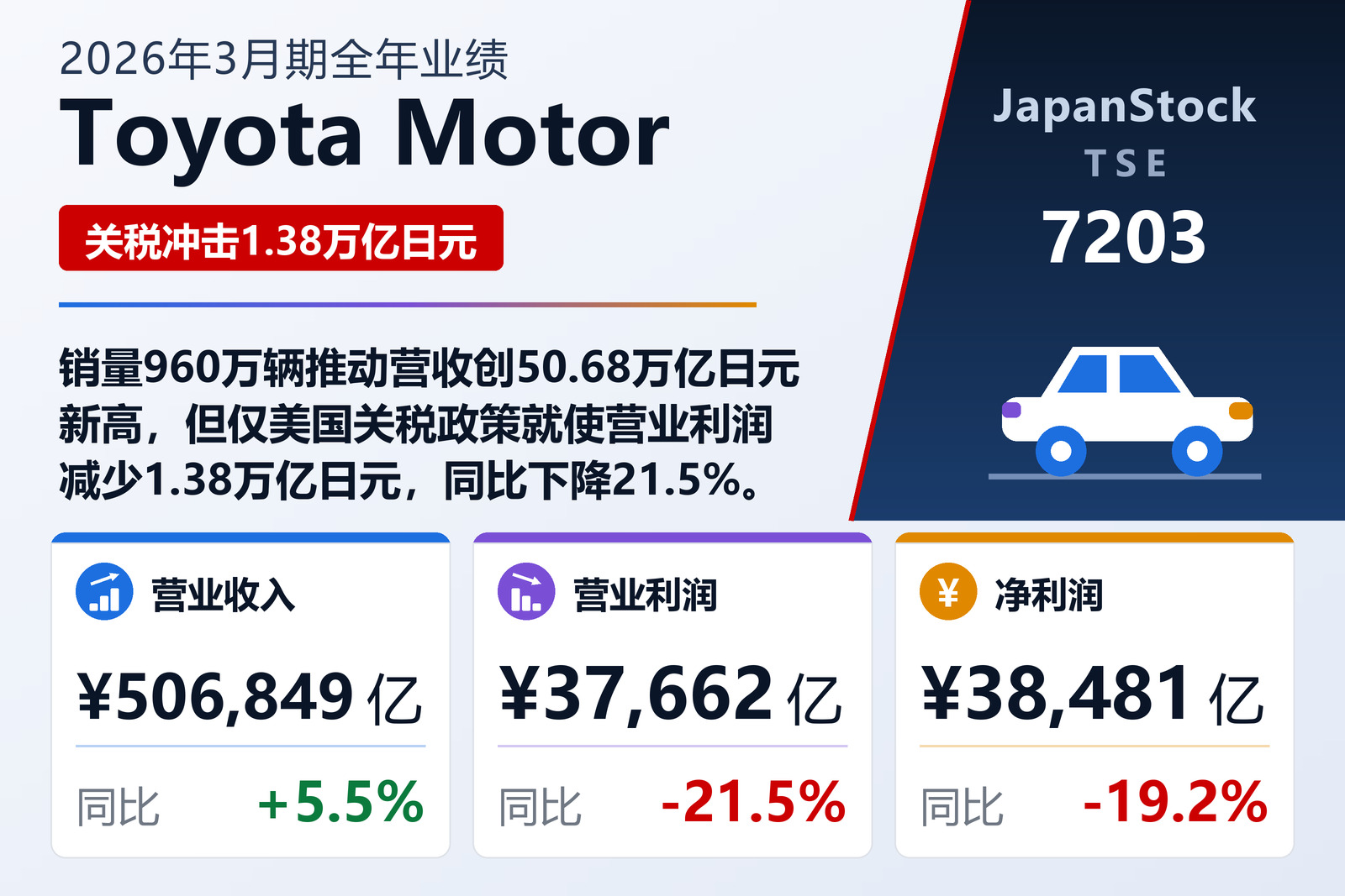 Toyota Motor 2026年3月期全年业绩摘要